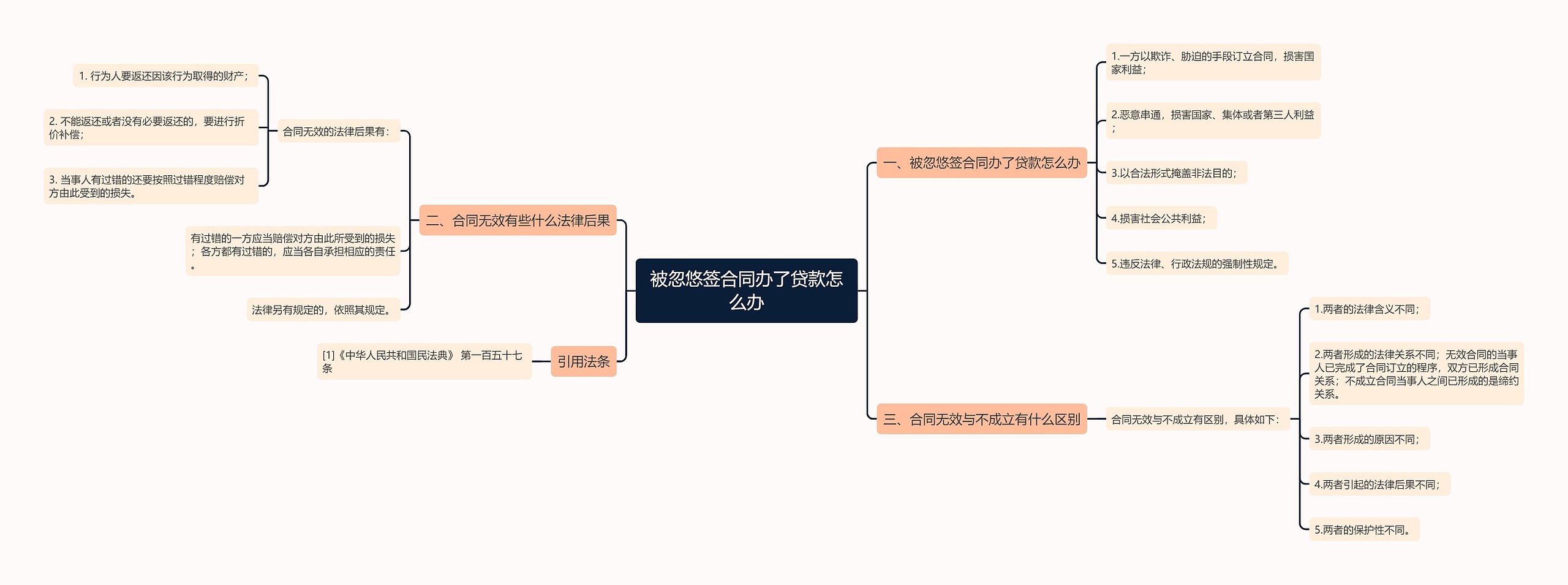 被忽悠签合同办了贷款怎么办思维导图