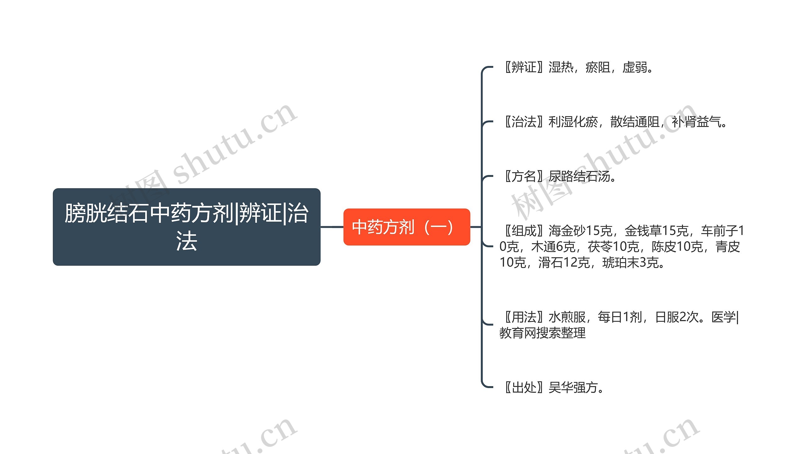 膀胱结石中药方剂|辨证|治法思维导图