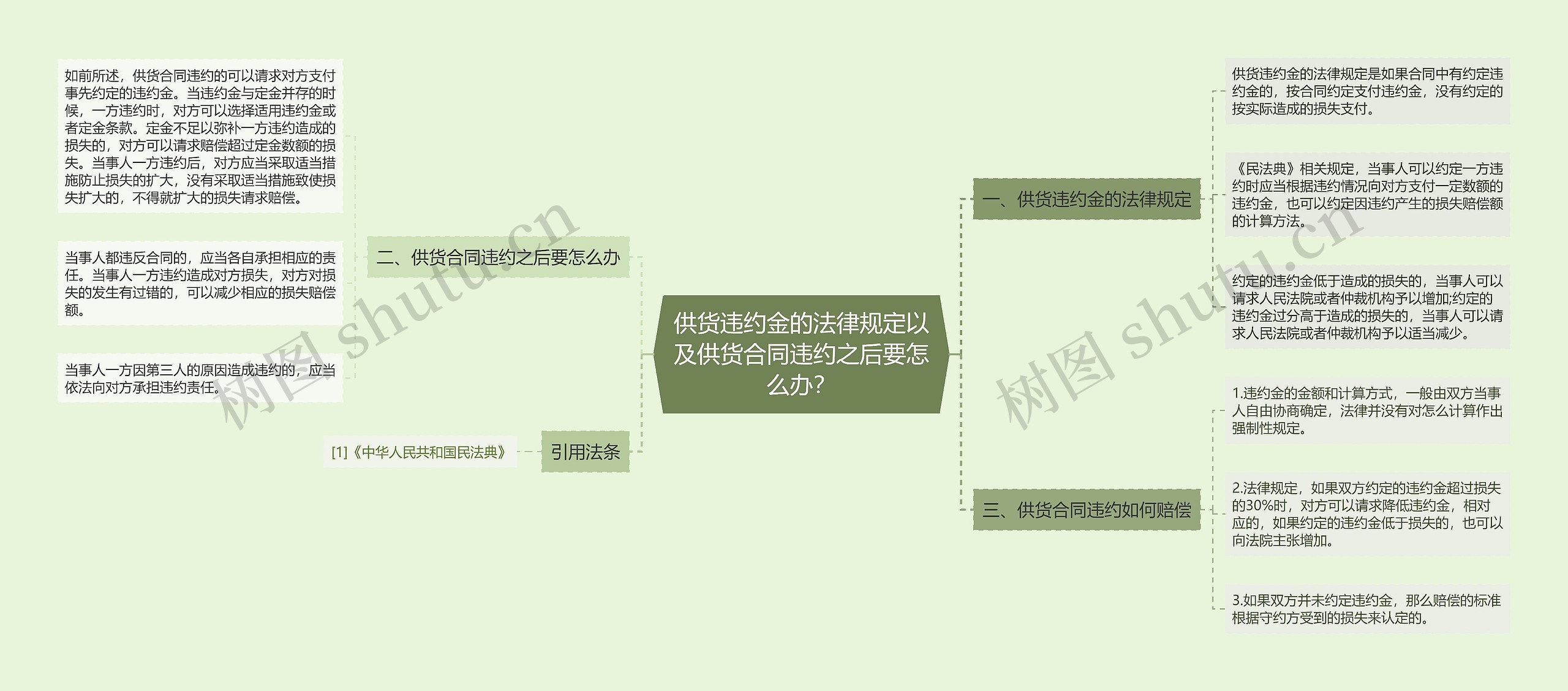 供货违约金的法律规定以及供货合同违约之后要怎么办？思维导图