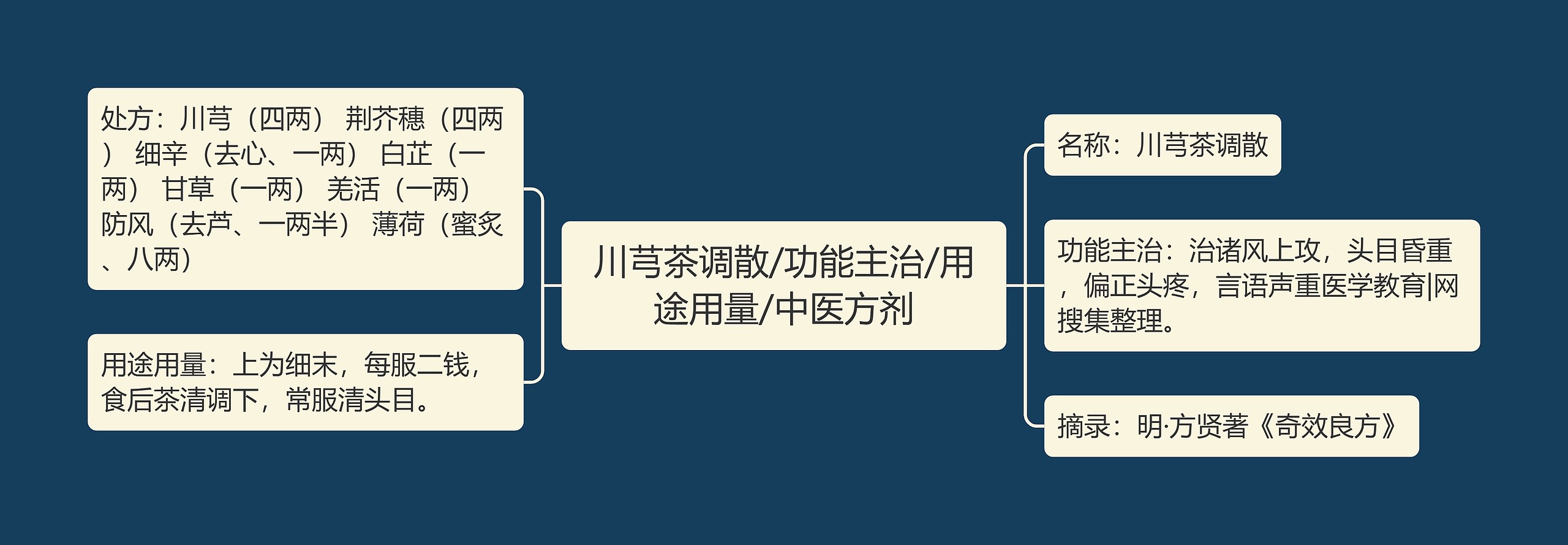 川芎茶调散/功能主治/用途用量/中医方剂思维导图