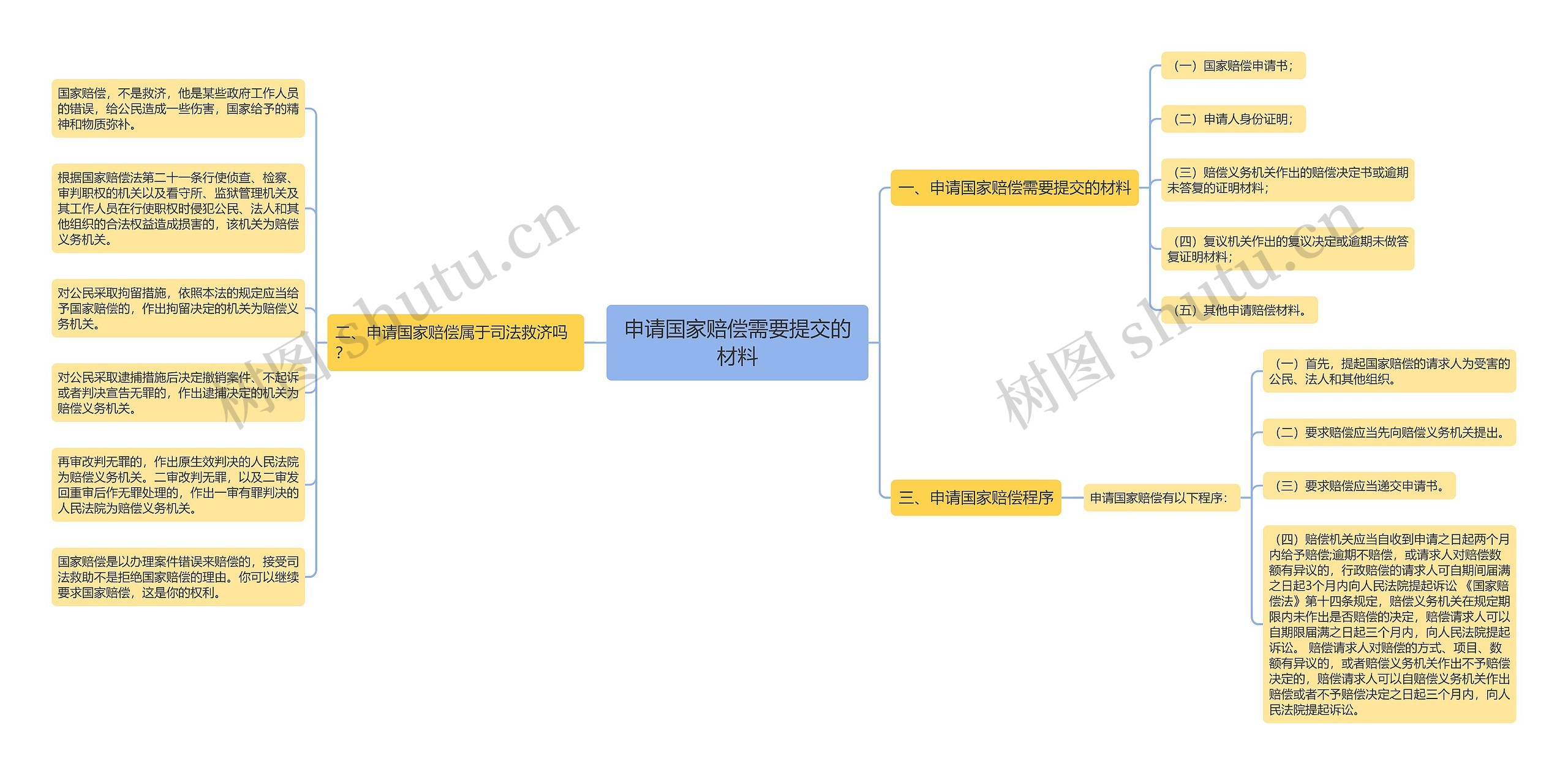 申请国家赔偿需要提交的材料思维导图