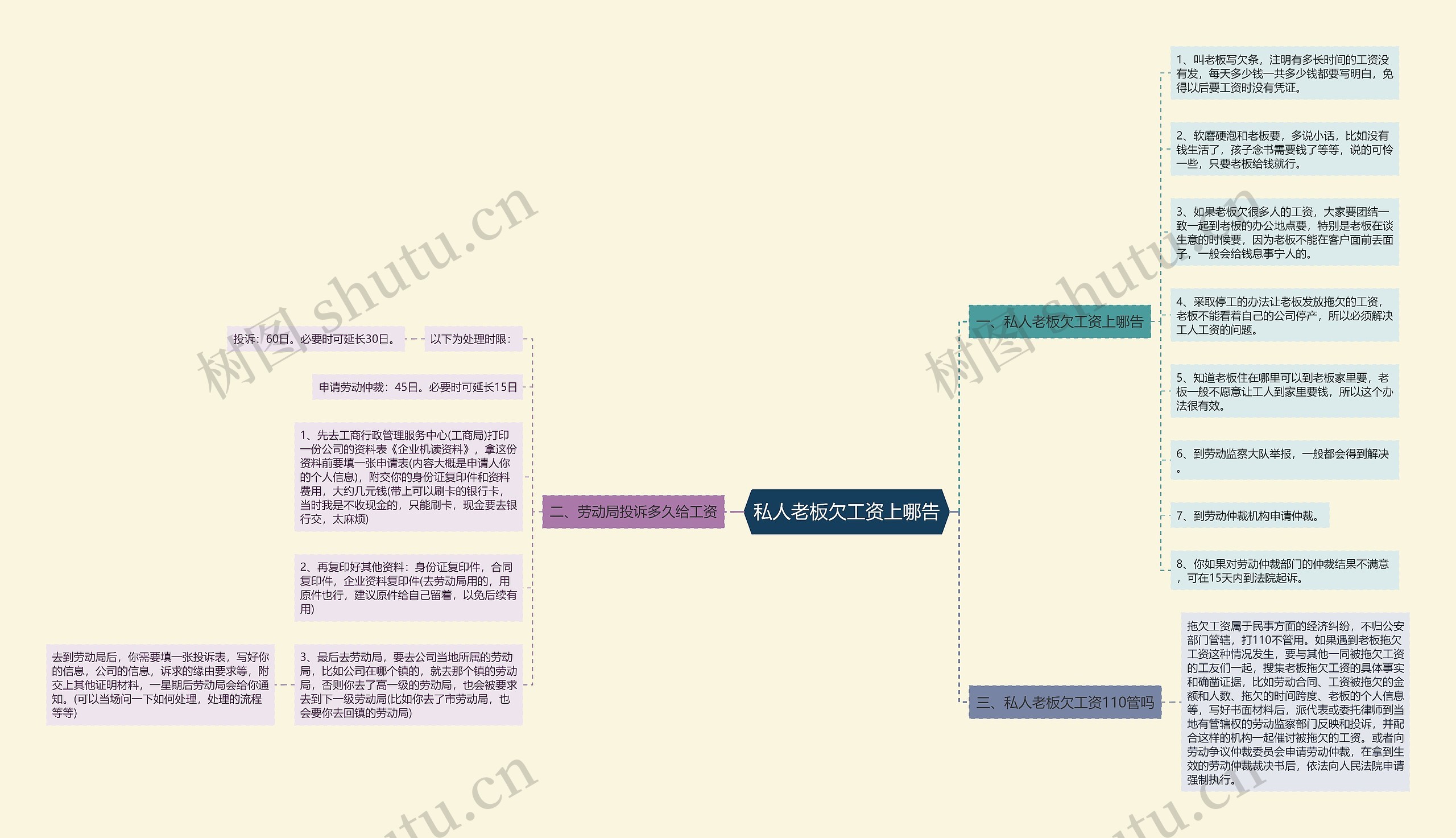 私人老板欠工资上哪告思维导图