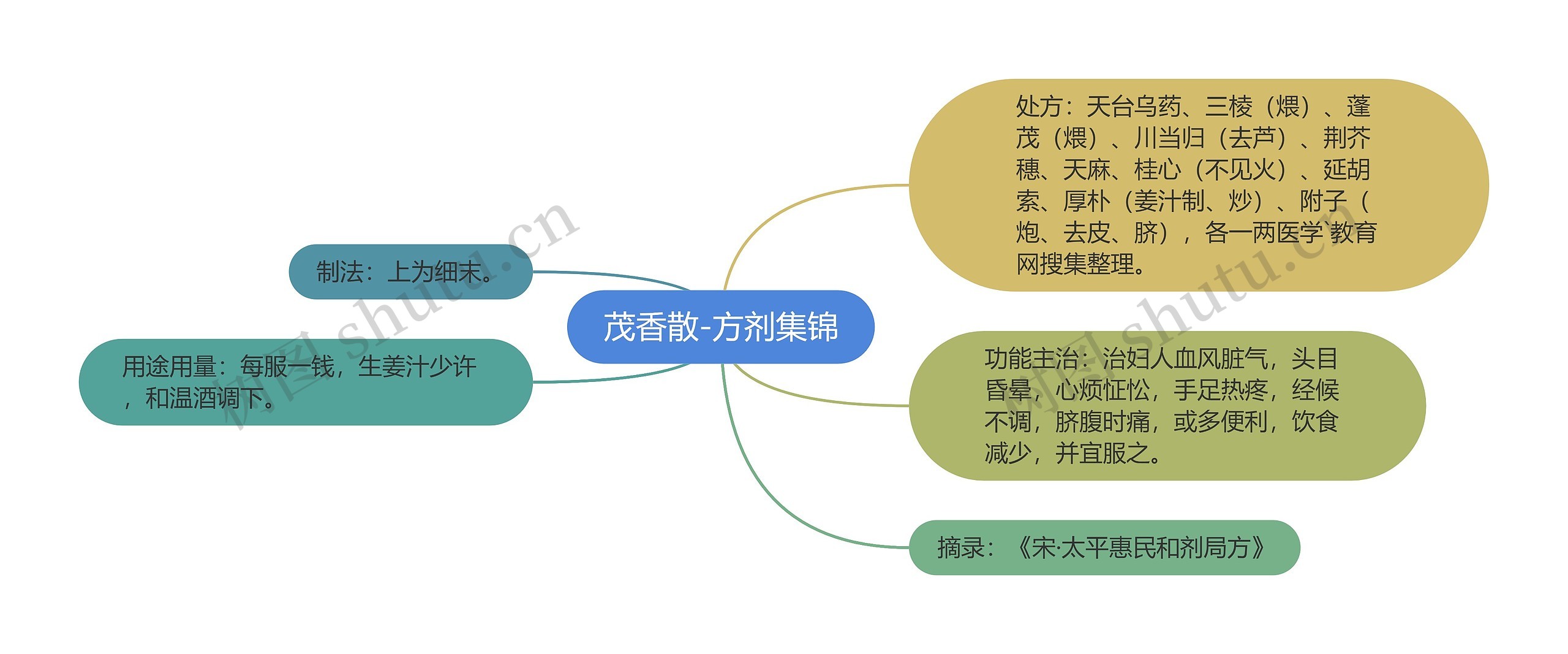 茂香散-方剂集锦思维导图