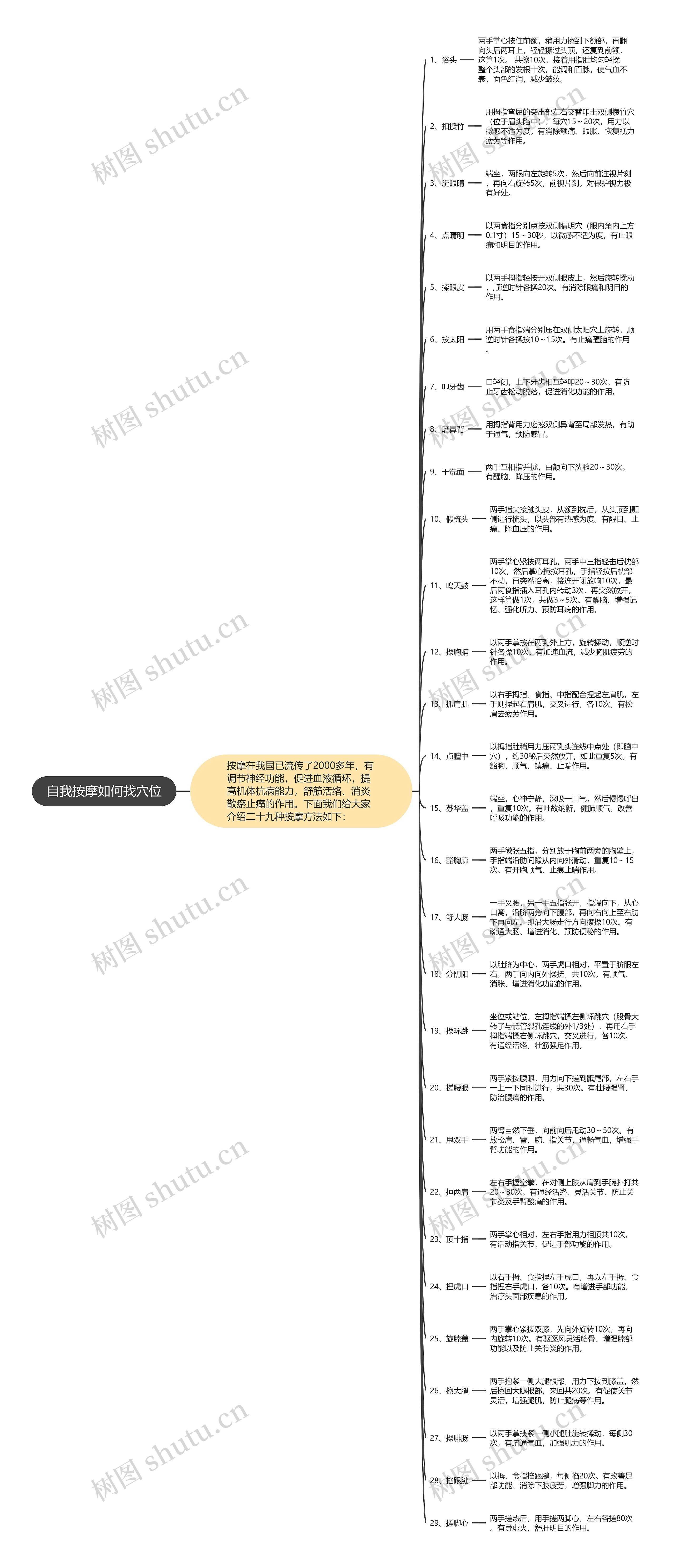 自我按摩如何找穴位思维导图