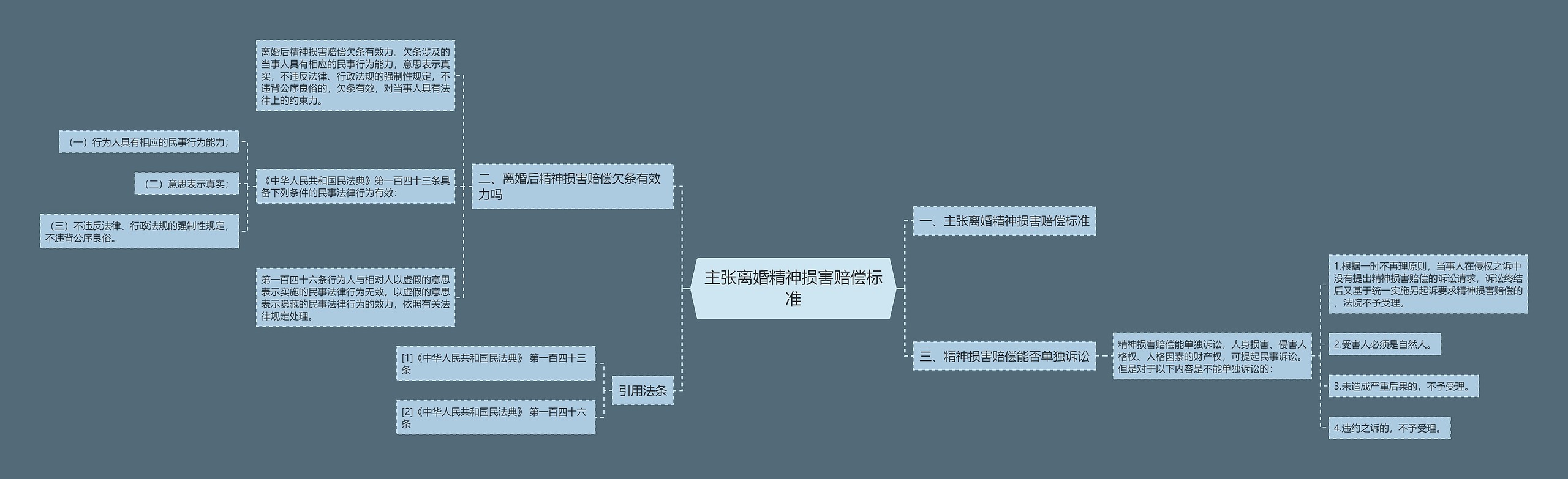 主张离婚精神损害赔偿标准思维导图