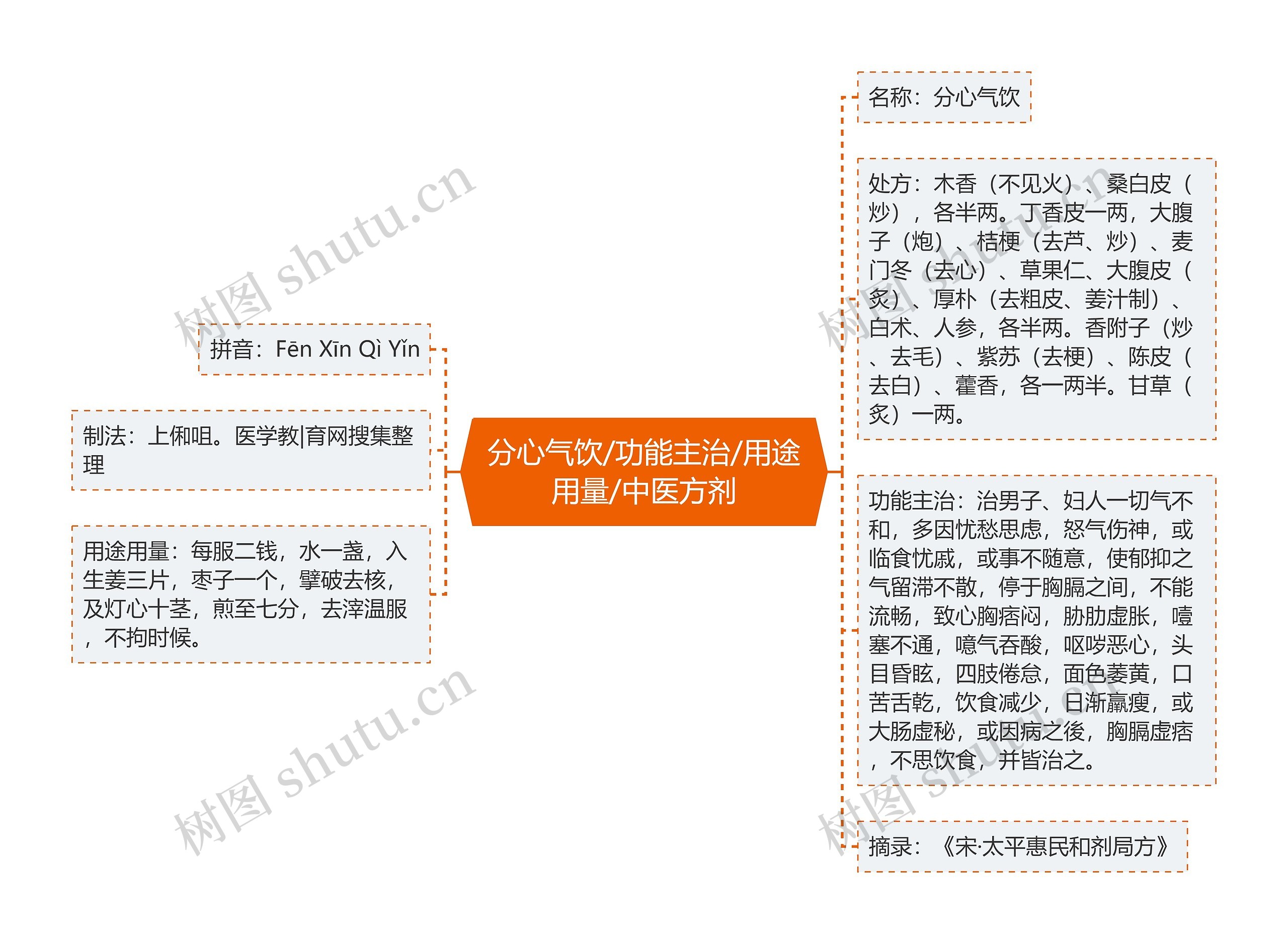 分心气饮/功能主治/用途用量/中医方剂思维导图