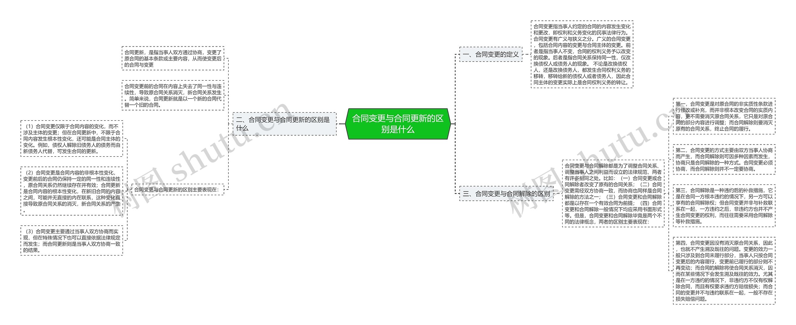 合同变更与合同更新的区别是什么 合同变更与合同更新的区别是什么