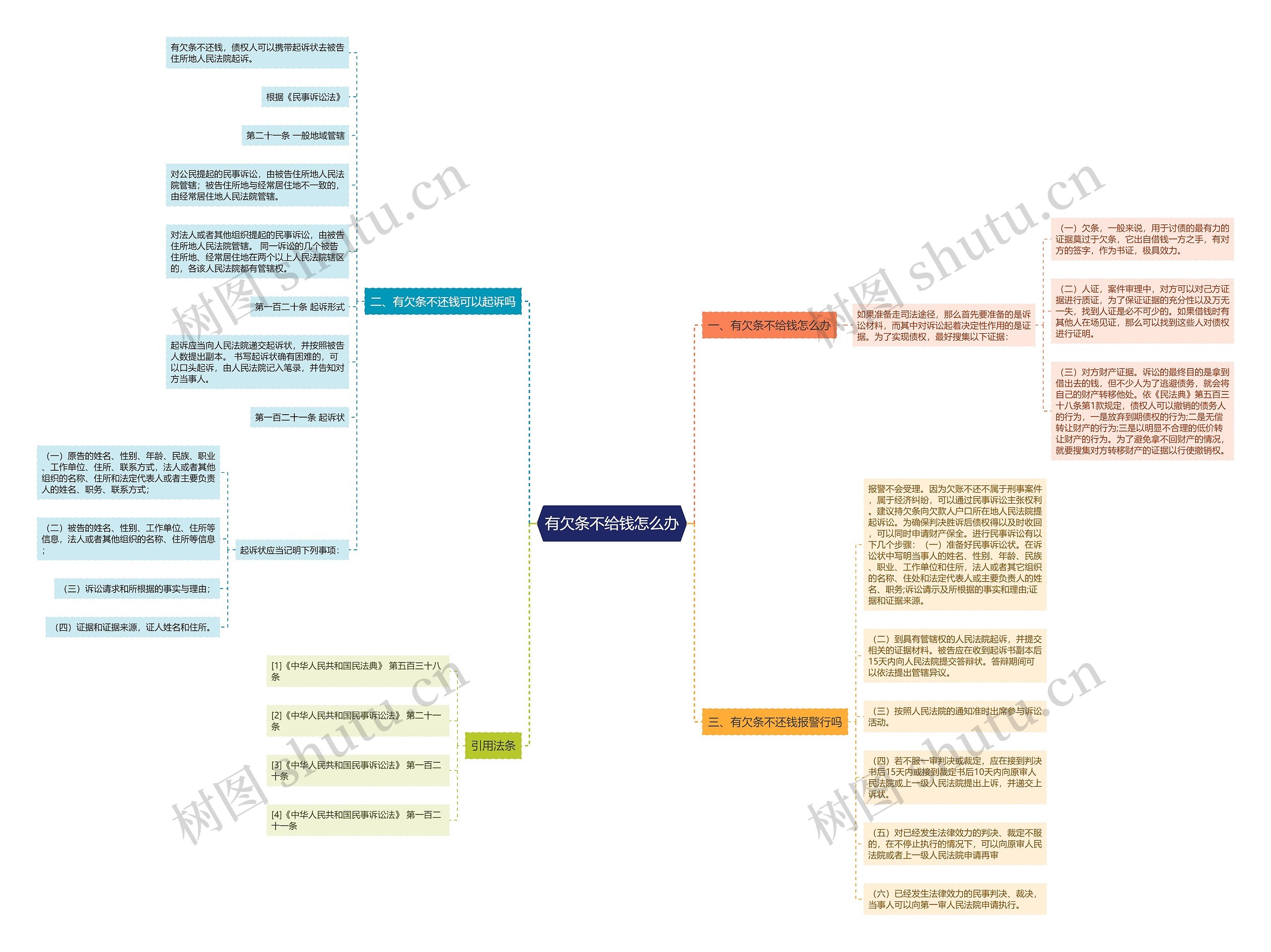 有欠条不给钱怎么办思维导图