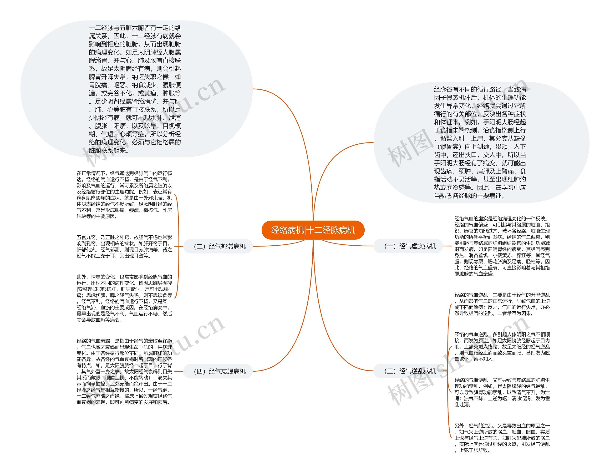 经络病机|十二经脉病机 经络病机|十二经脉病机