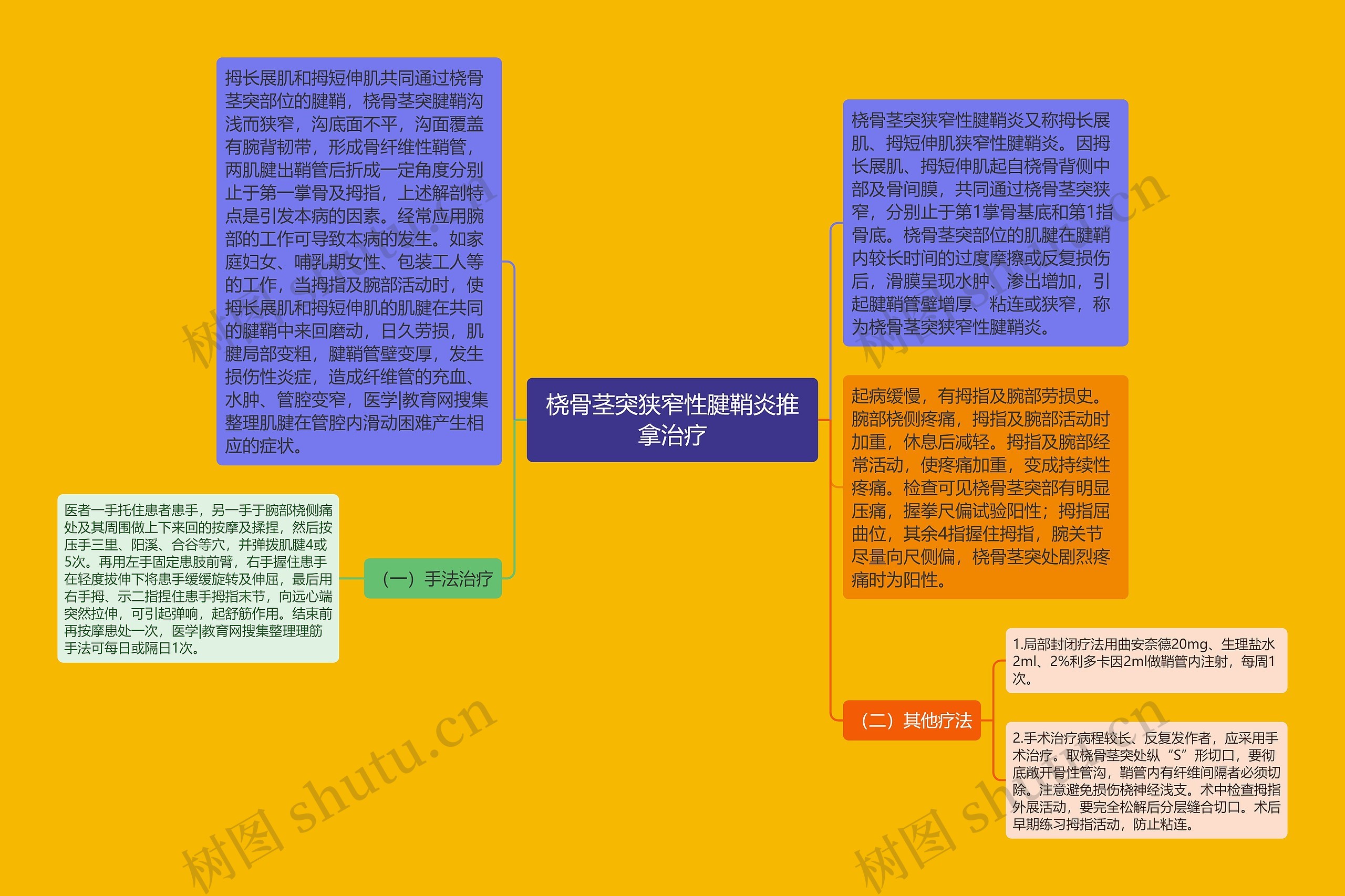 桡骨茎突狭窄性腱鞘炎推拿治疗思维导图