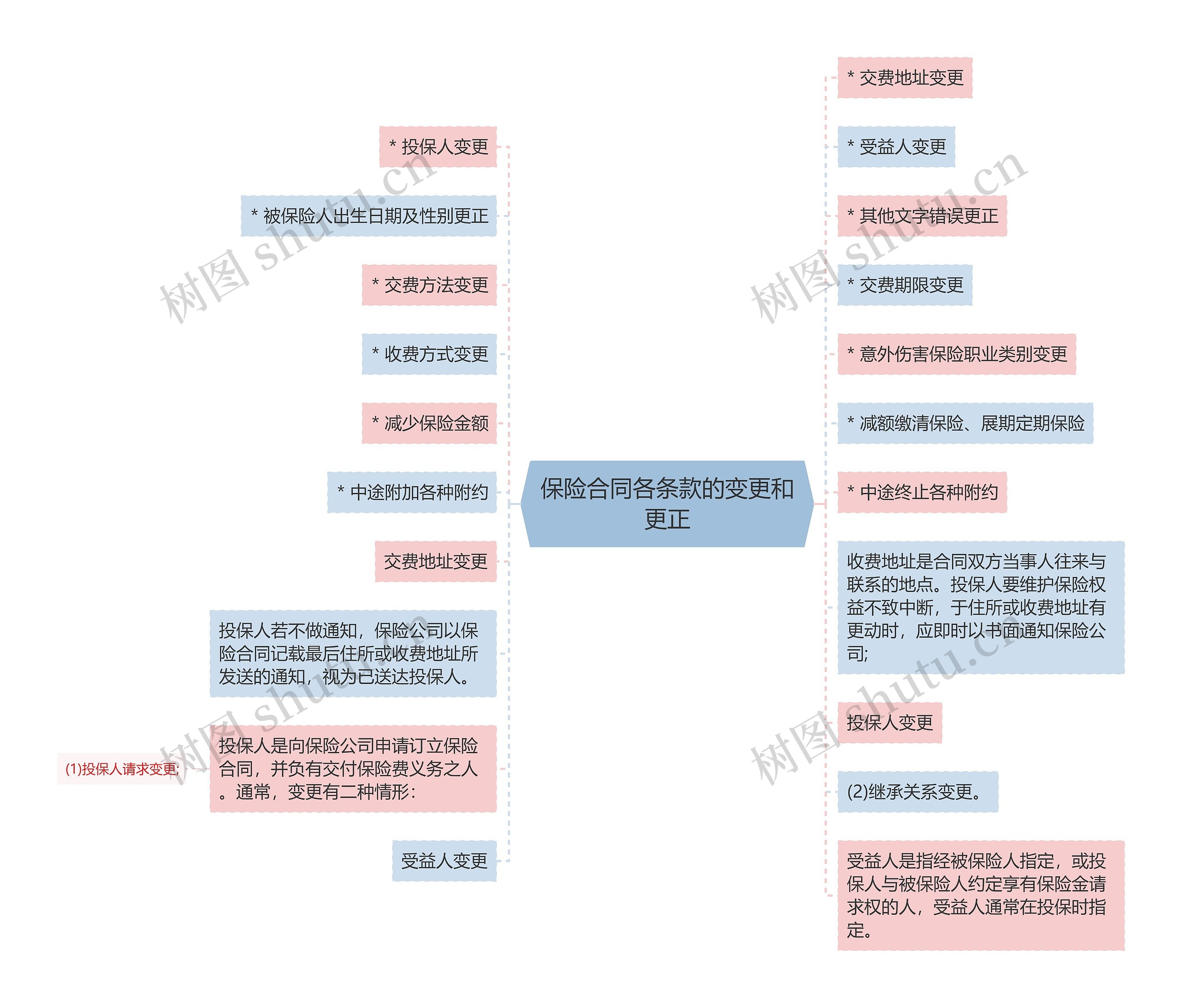 保险合同各条款的变更和更正思维导图