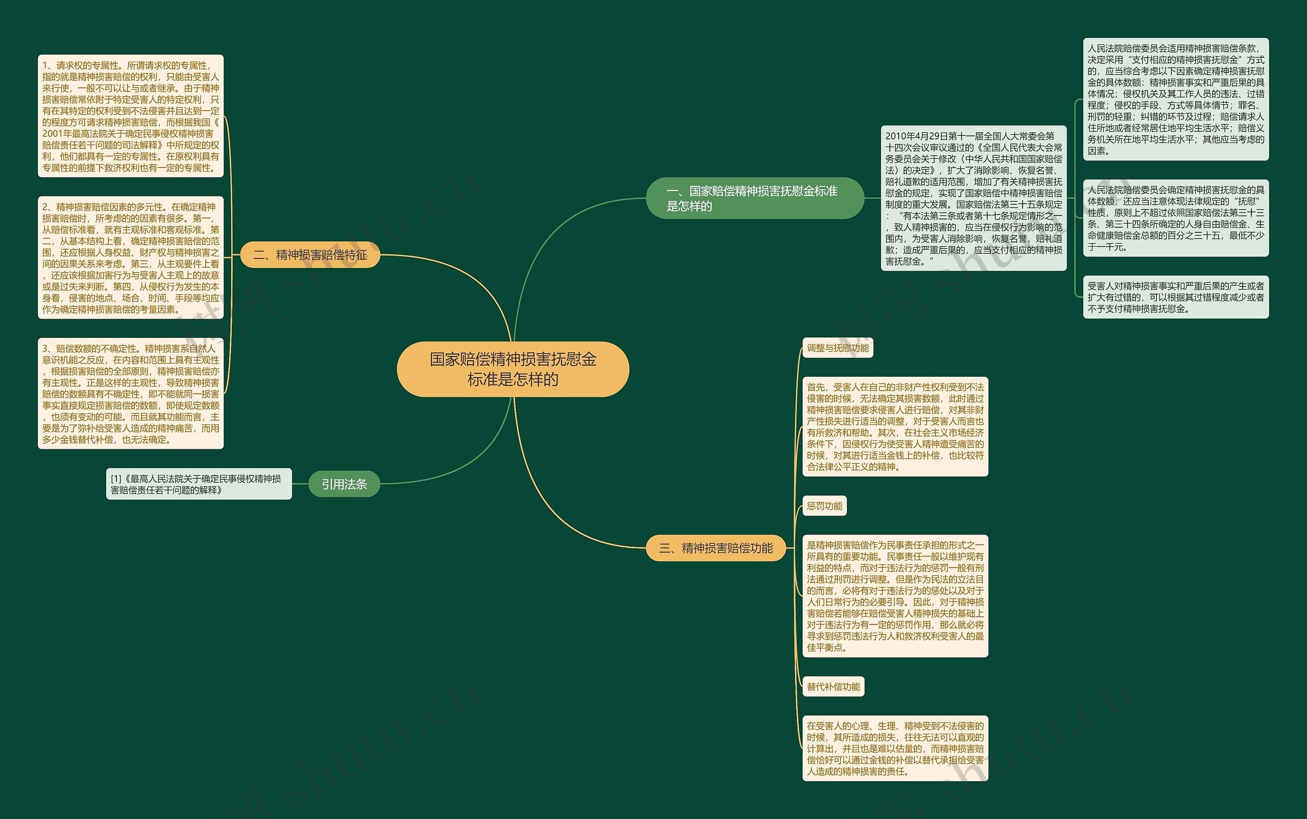 国家赔偿精神损害抚慰金标准是怎样的思维导图