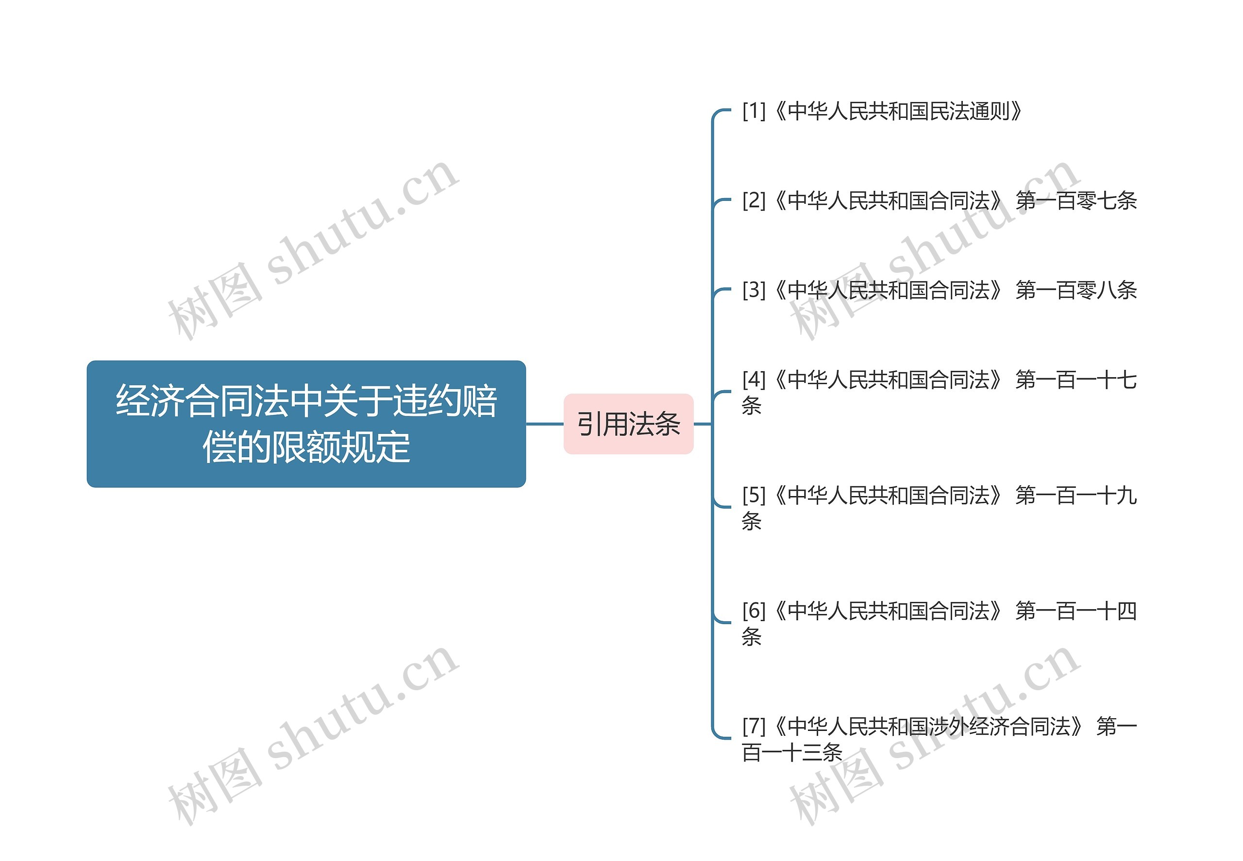 经济合同法中关于违约赔偿的限额规定