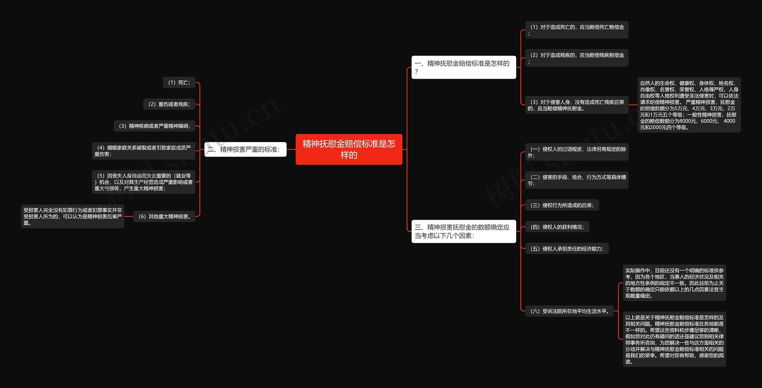 精神抚慰金赔偿标准是怎样的思维导图