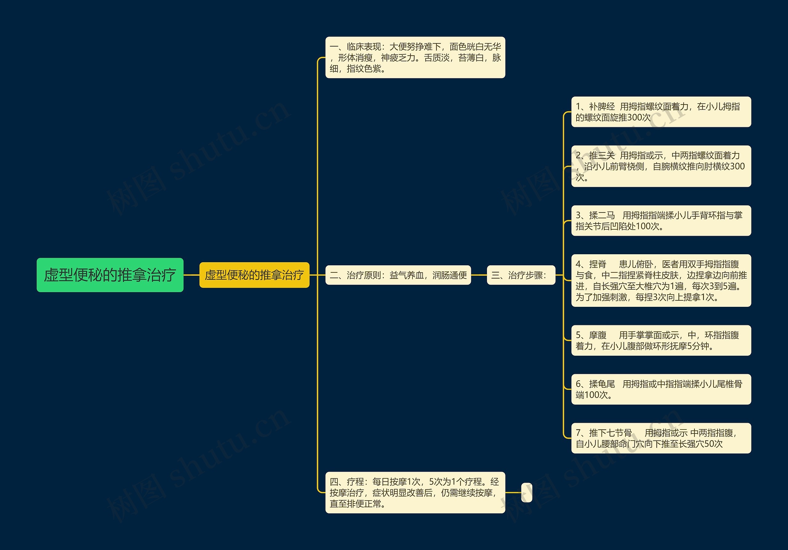 虚型便秘的推拿治疗思维导图