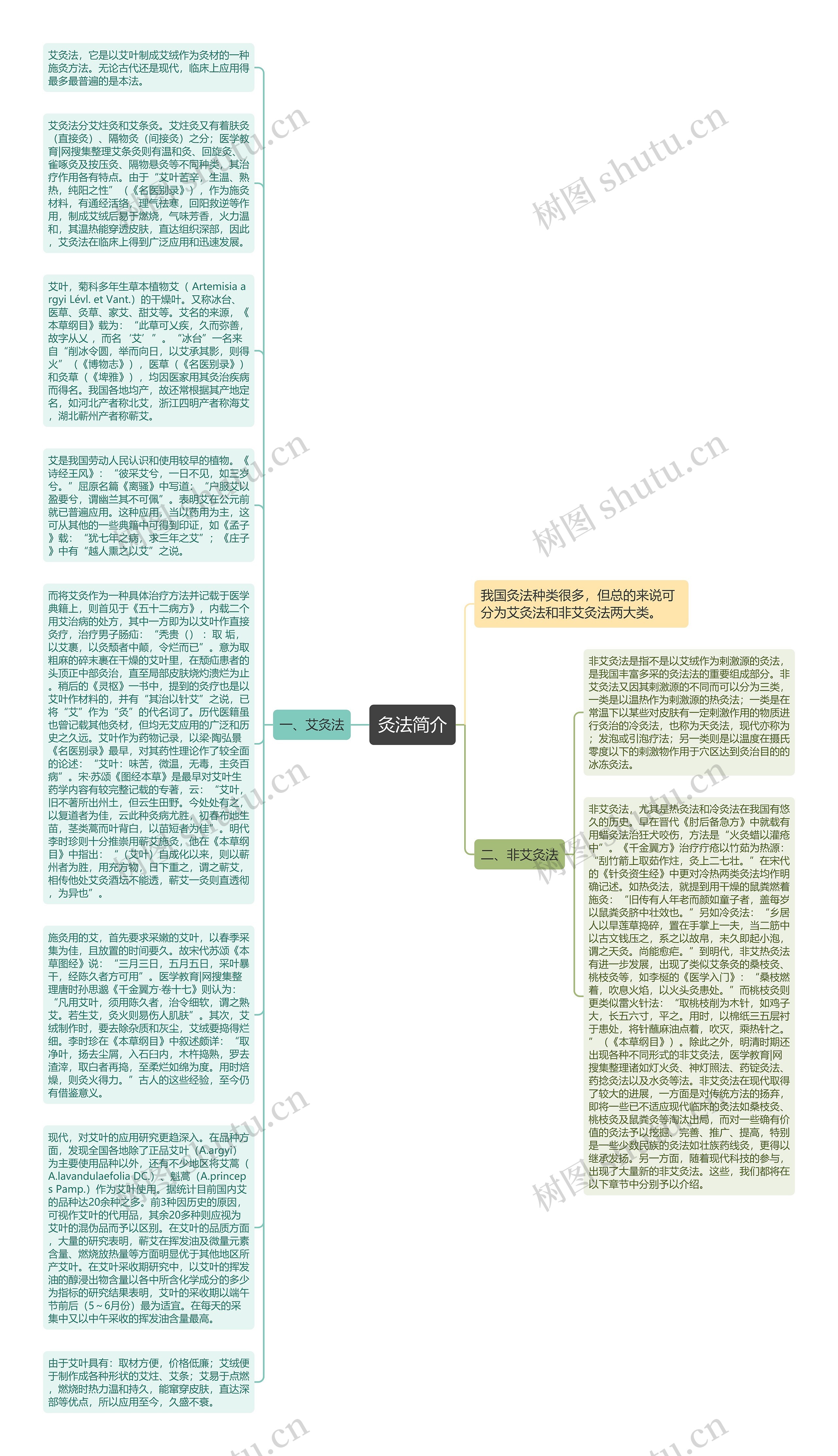 灸法简介思维导图