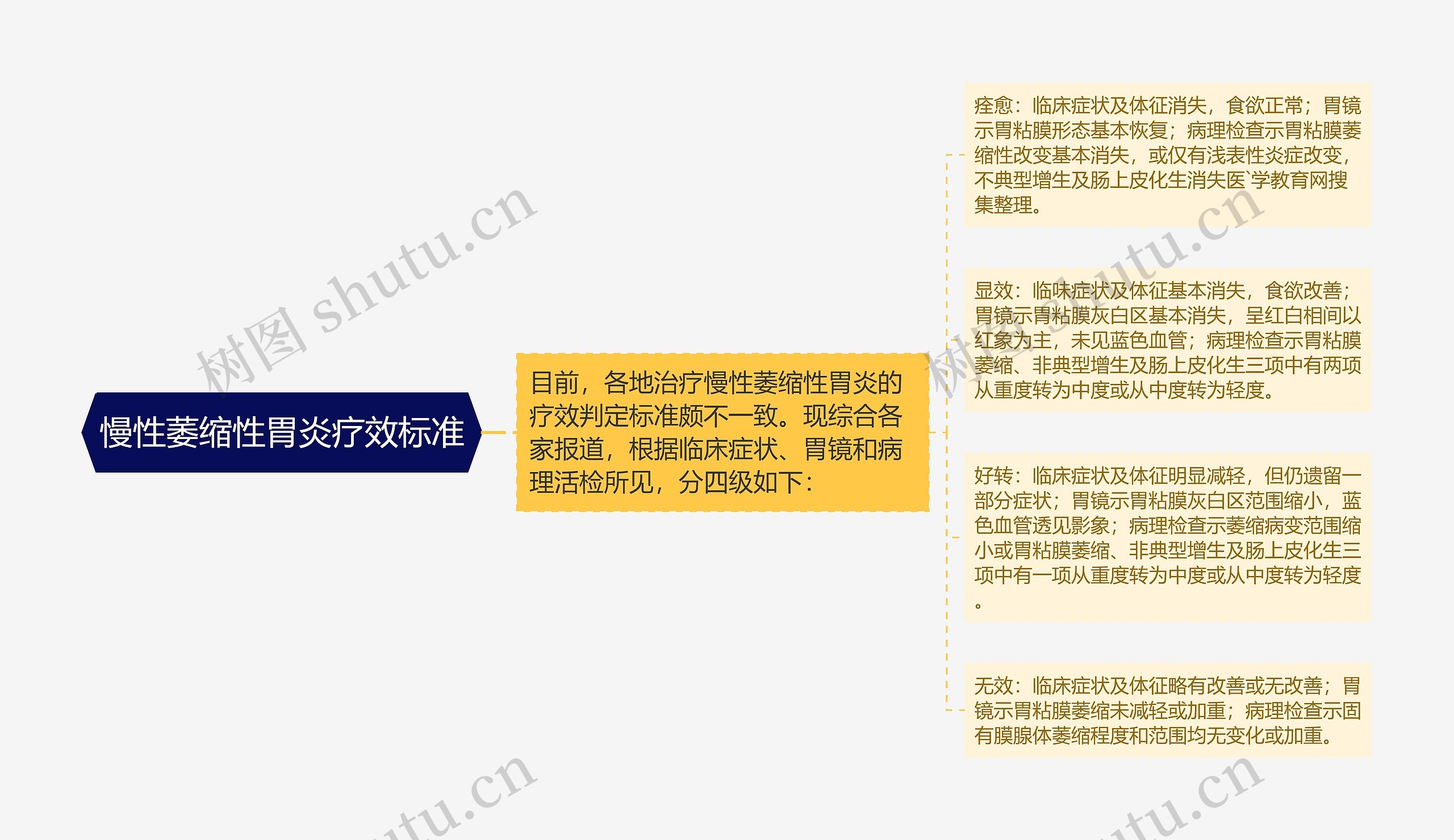 慢性萎缩性胃炎疗效标准 慢性萎缩性胃炎疗效标准