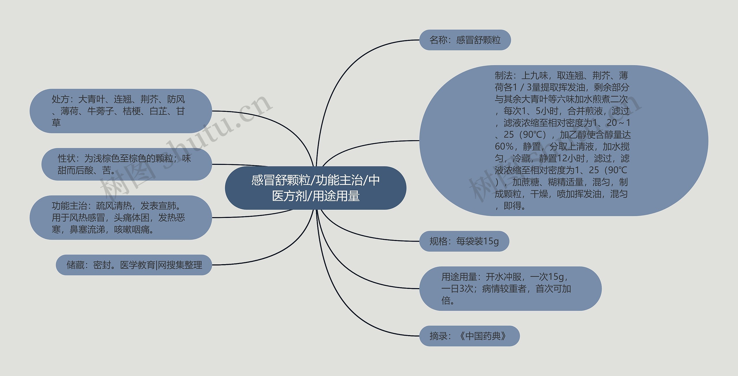 感冒舒颗粒/功能主治/中医方剂/用途用量