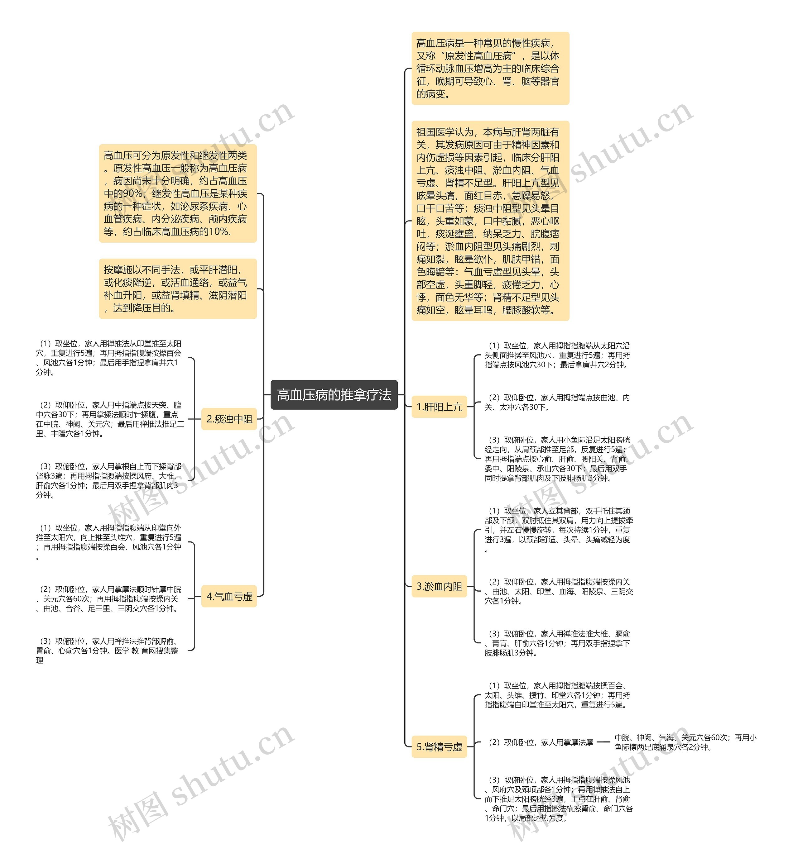 高血压病的推拿疗法思维导图
