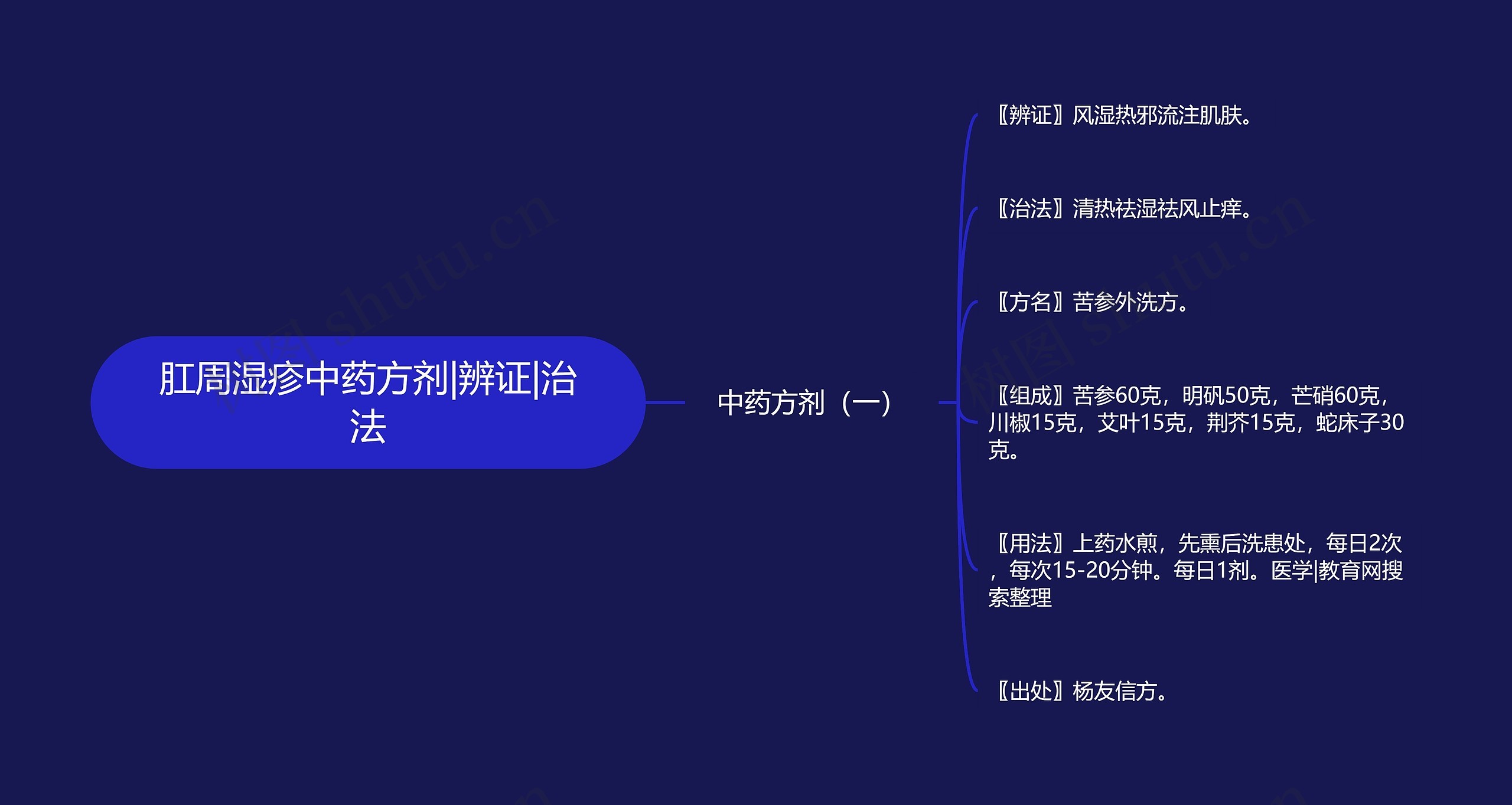 肛周湿疹中药方剂|辨证|治法思维导图