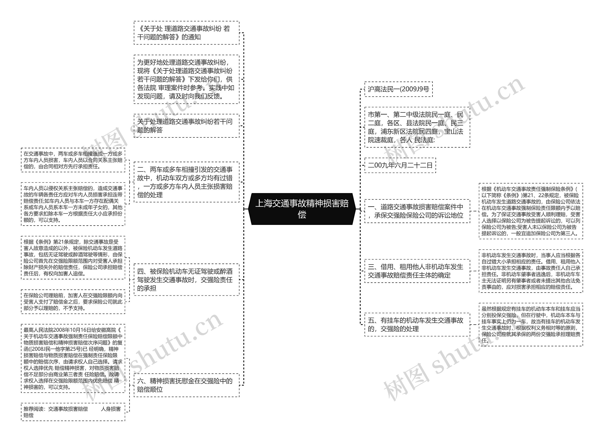 上海交通事故精神损害赔偿思维导图