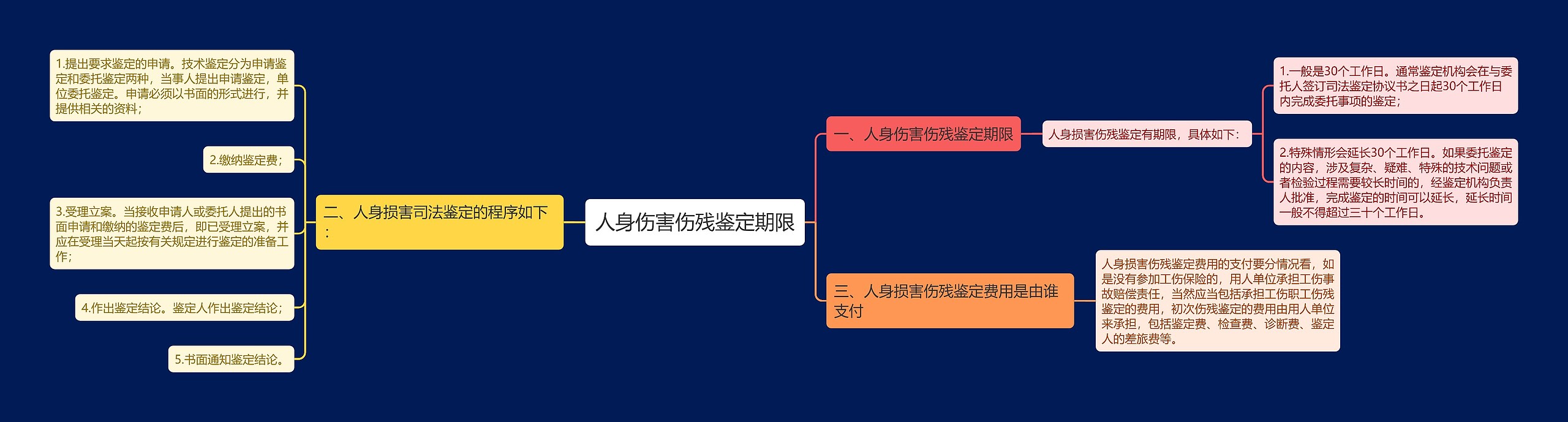 人身伤害伤残鉴定期限思维导图