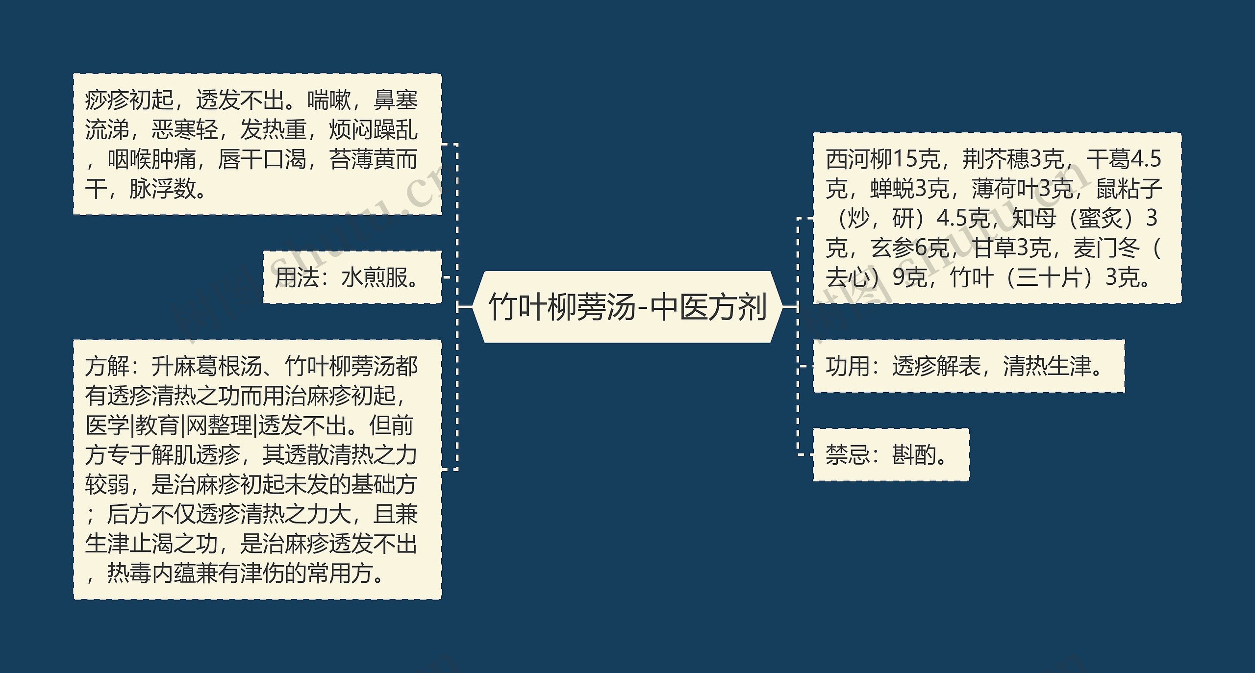 竹叶柳蒡汤-中医方剂思维导图