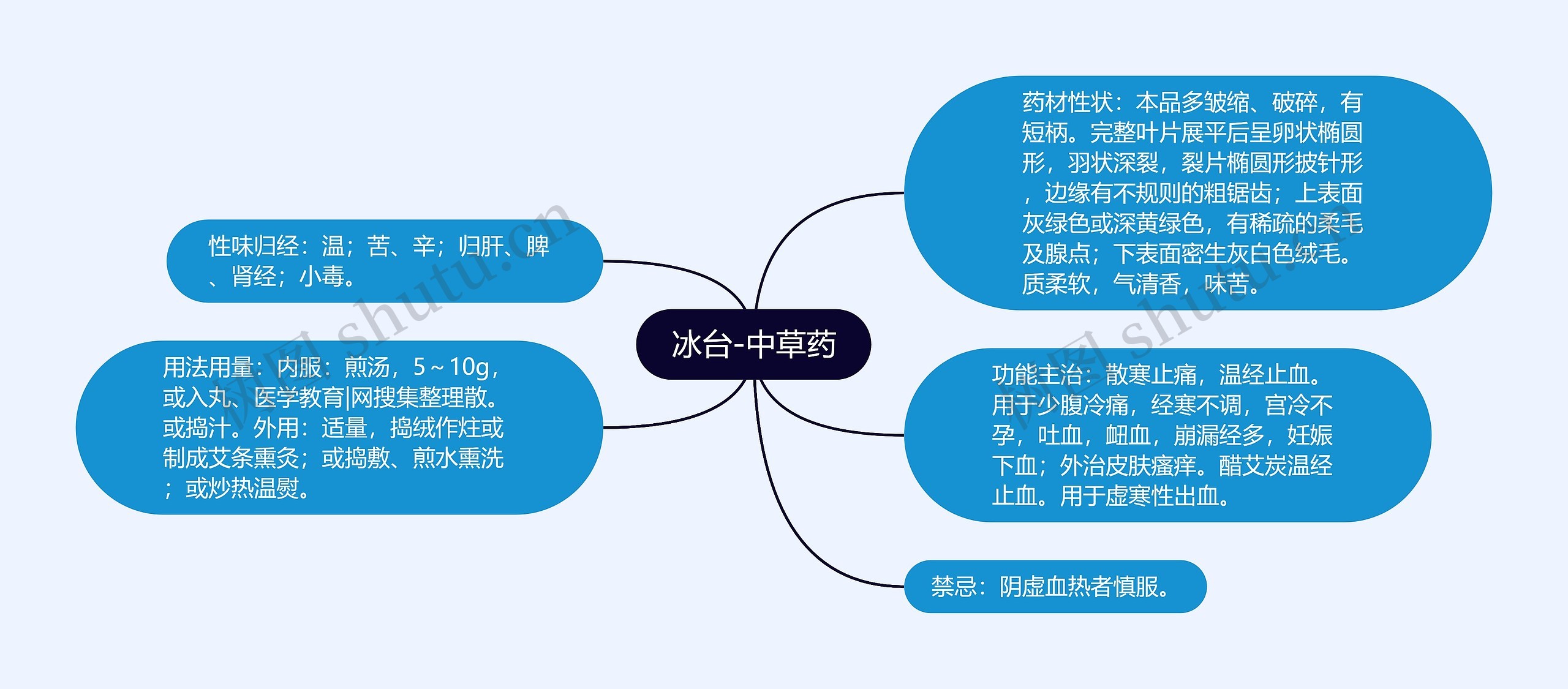 冰台-中草药思维导图