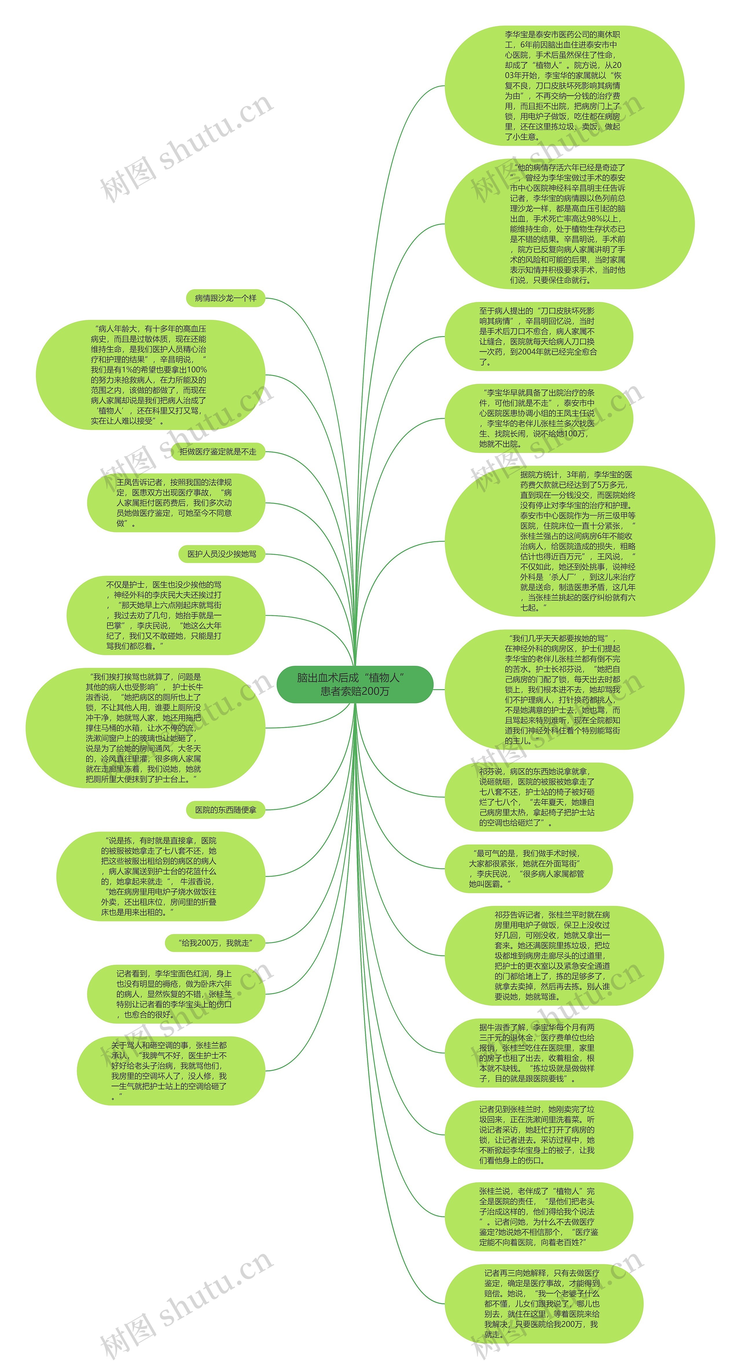 脑出血术后成“植物人” 患者索赔200万思维导图