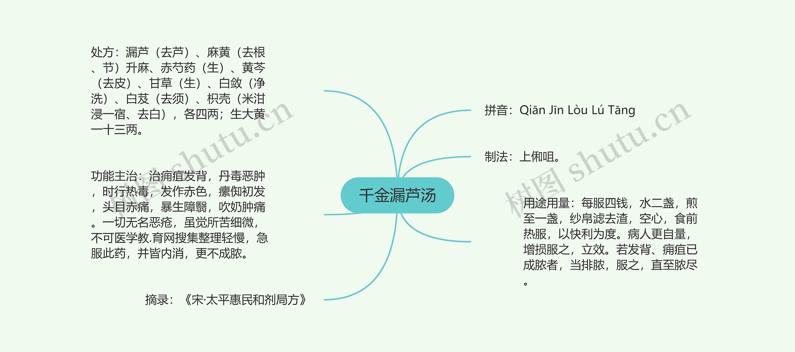 千金漏芦汤思维导图