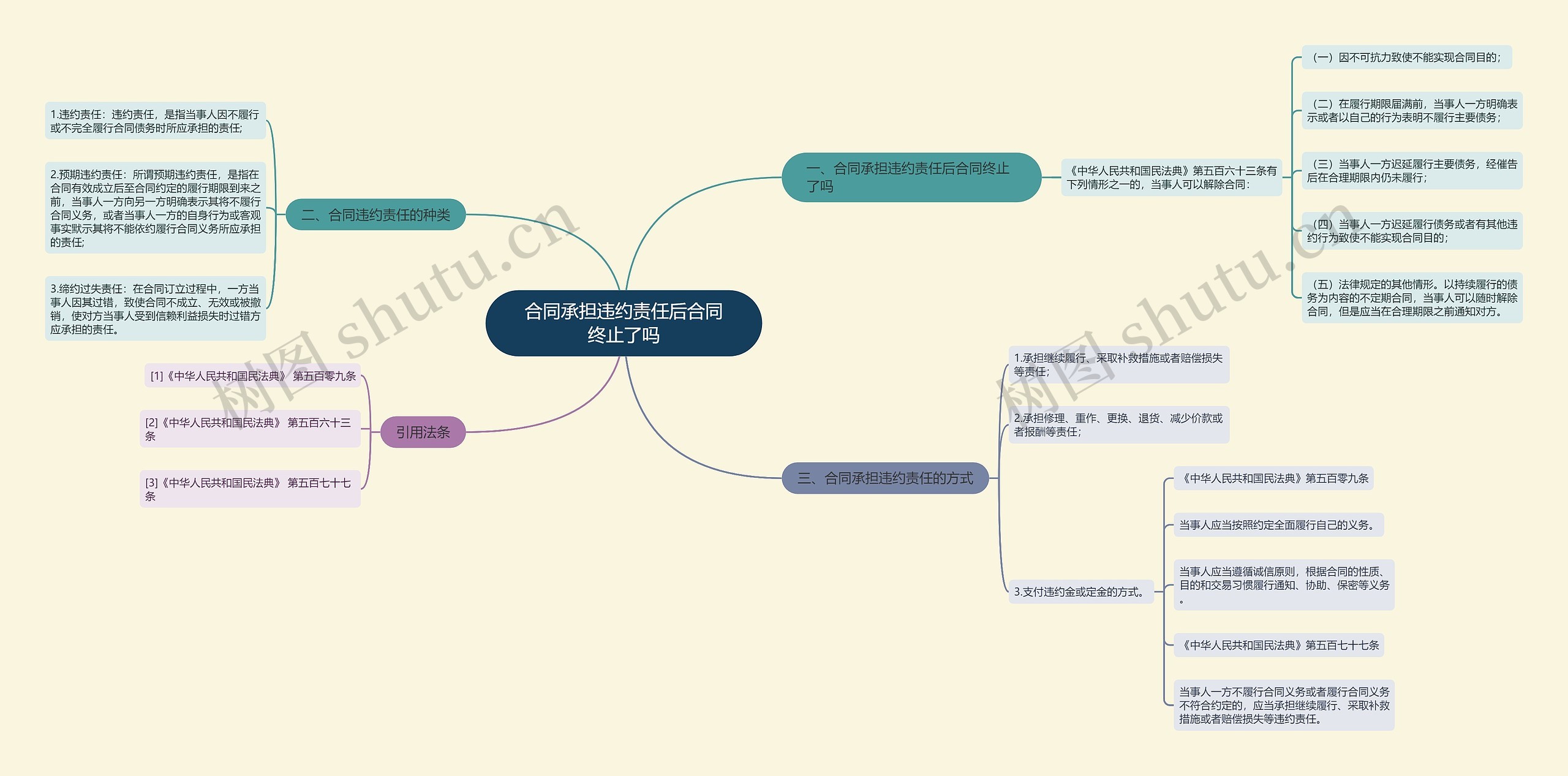 合同承担违约责任后合同终止了吗思维导图