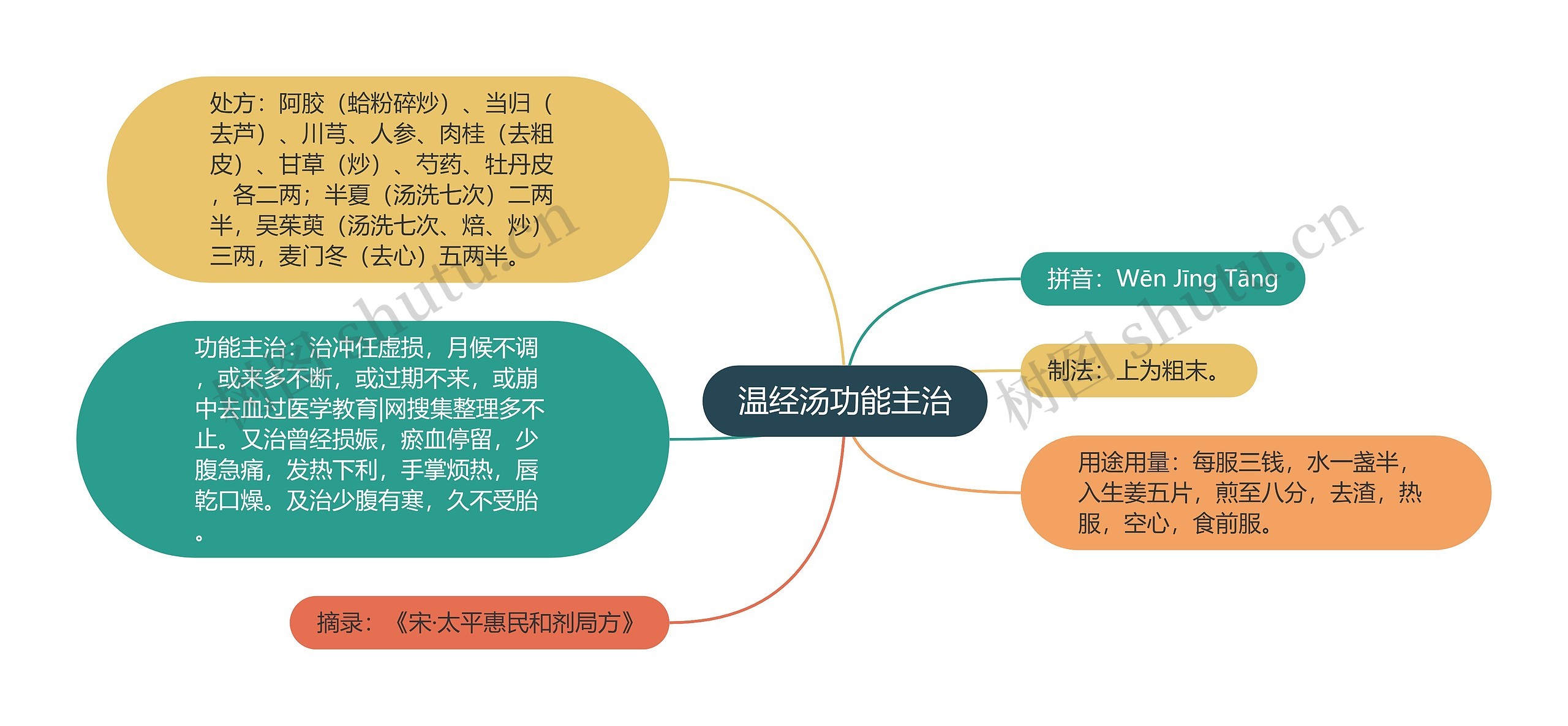 温经汤功能主治思维导图