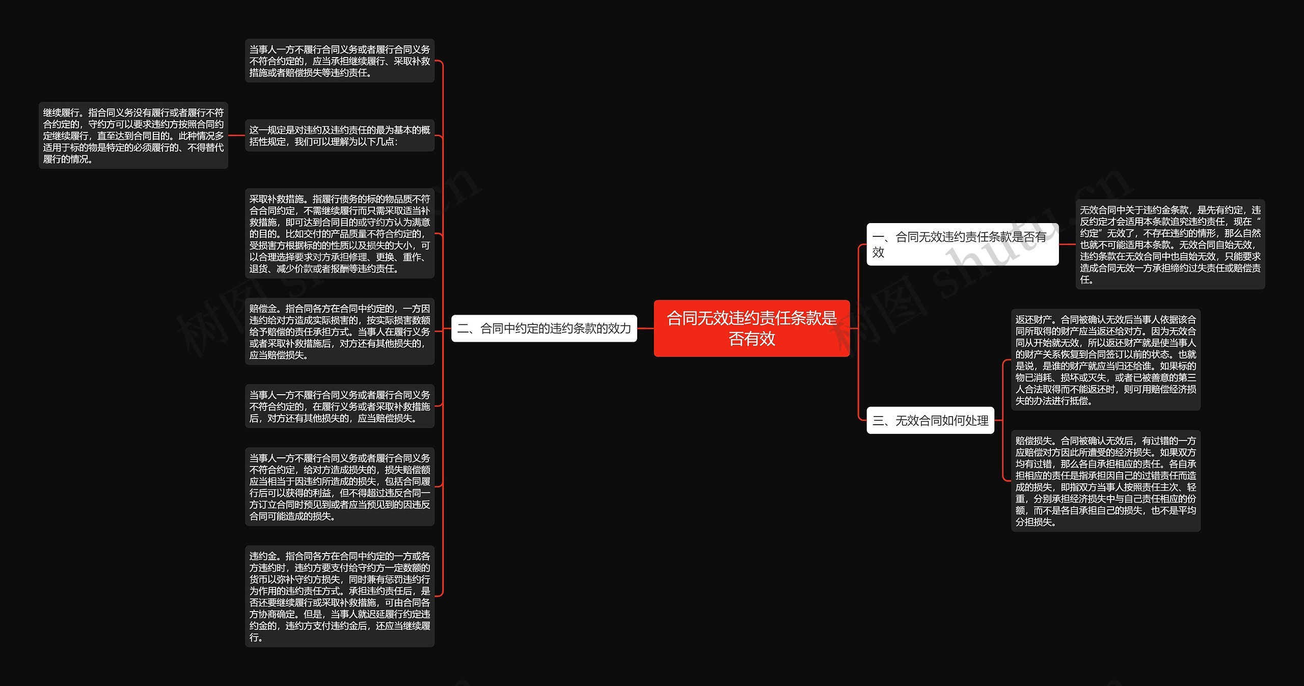 合同无效违约责任条款是否有效