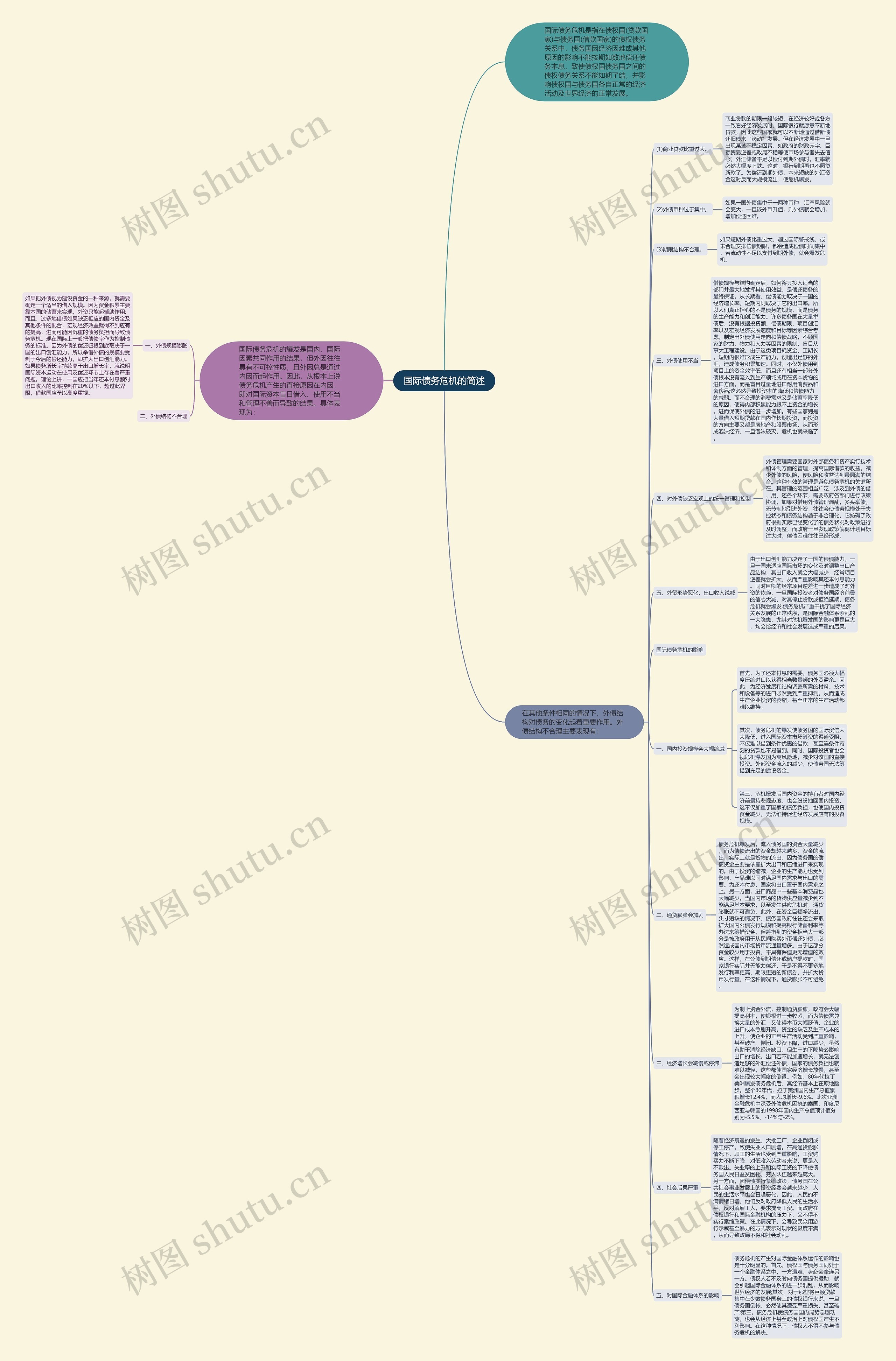 国际债务危机的简述思维导图