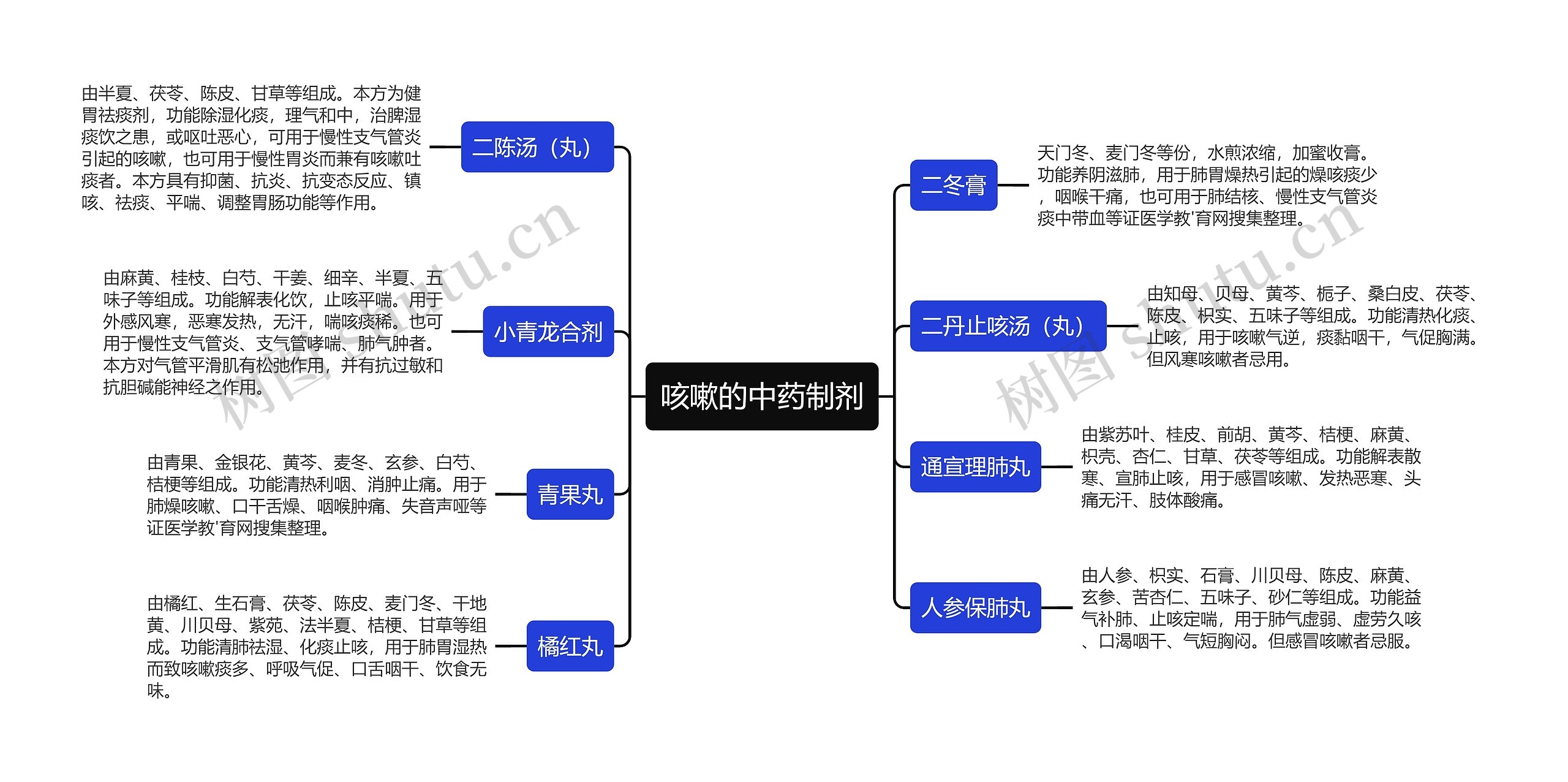 咳嗽的中药制剂思维导图