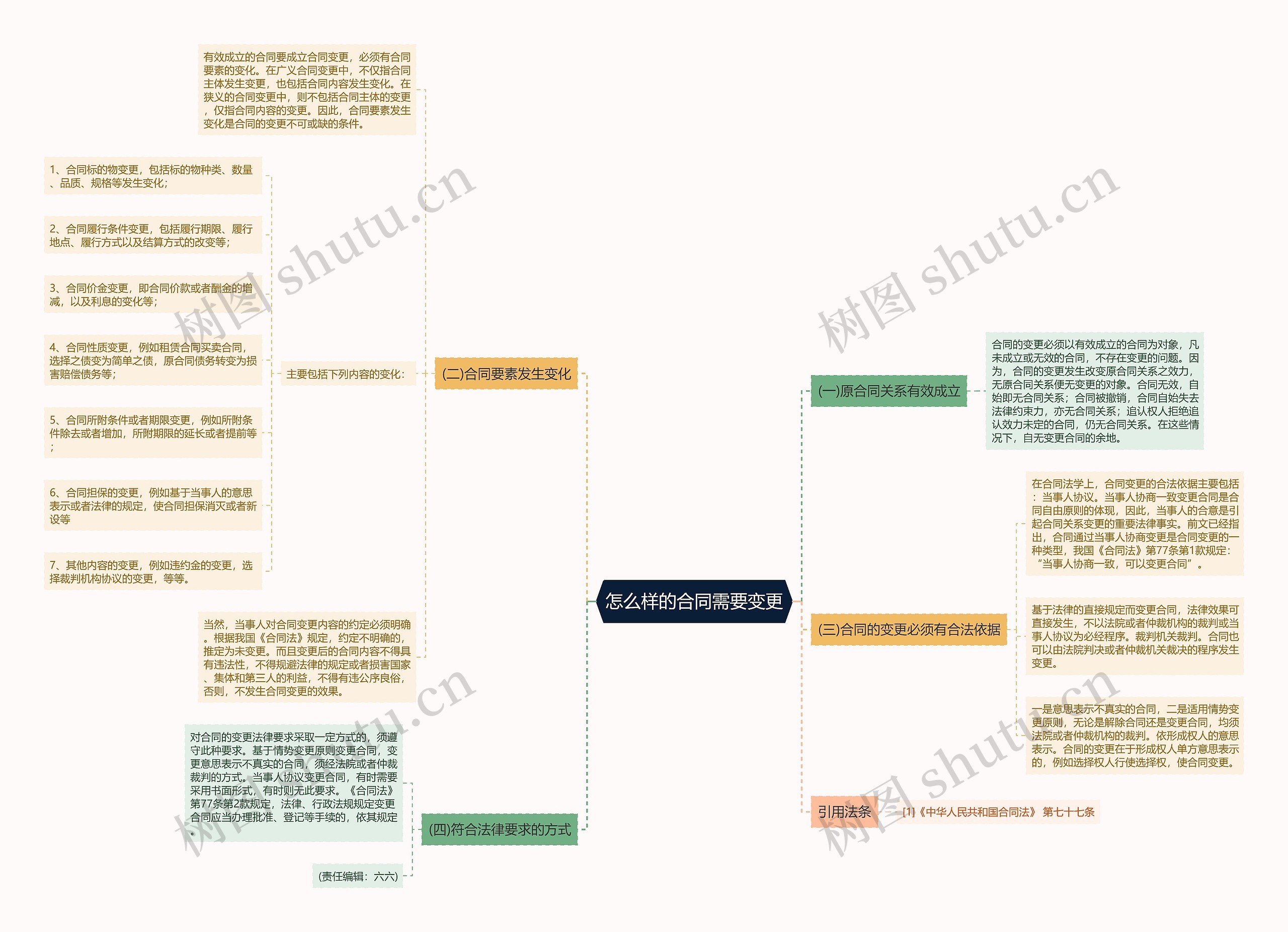 怎么样的合同需要变更思维导图