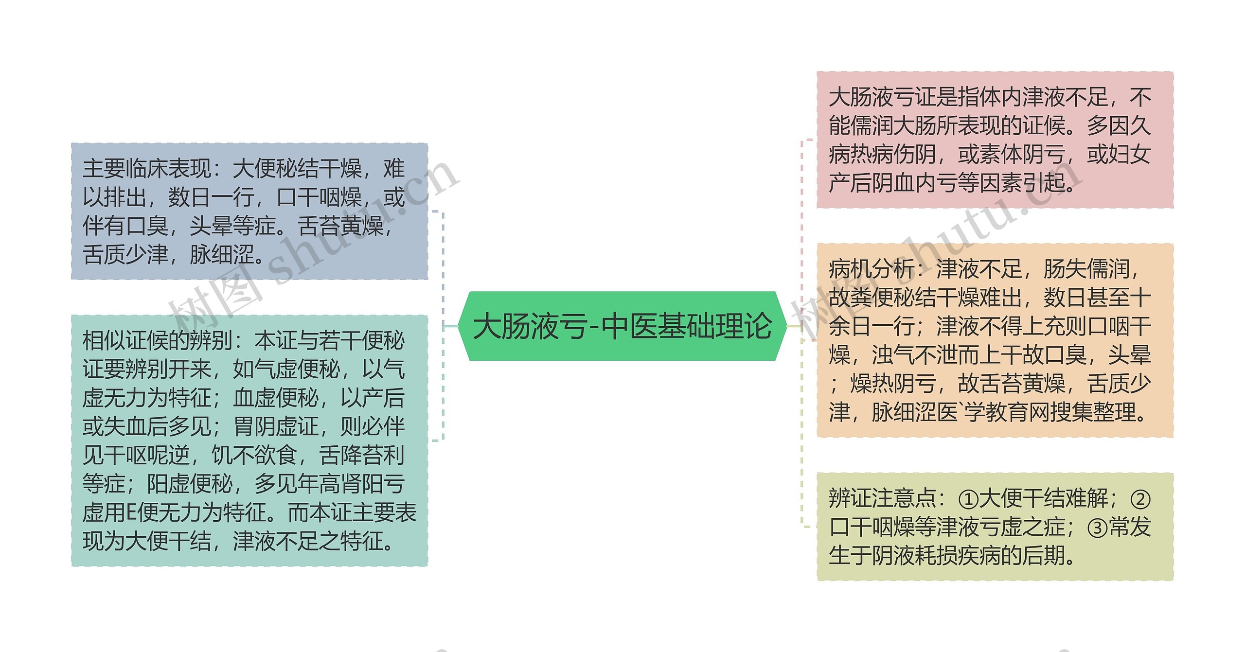 大肠液亏-中医基础理论思维导图