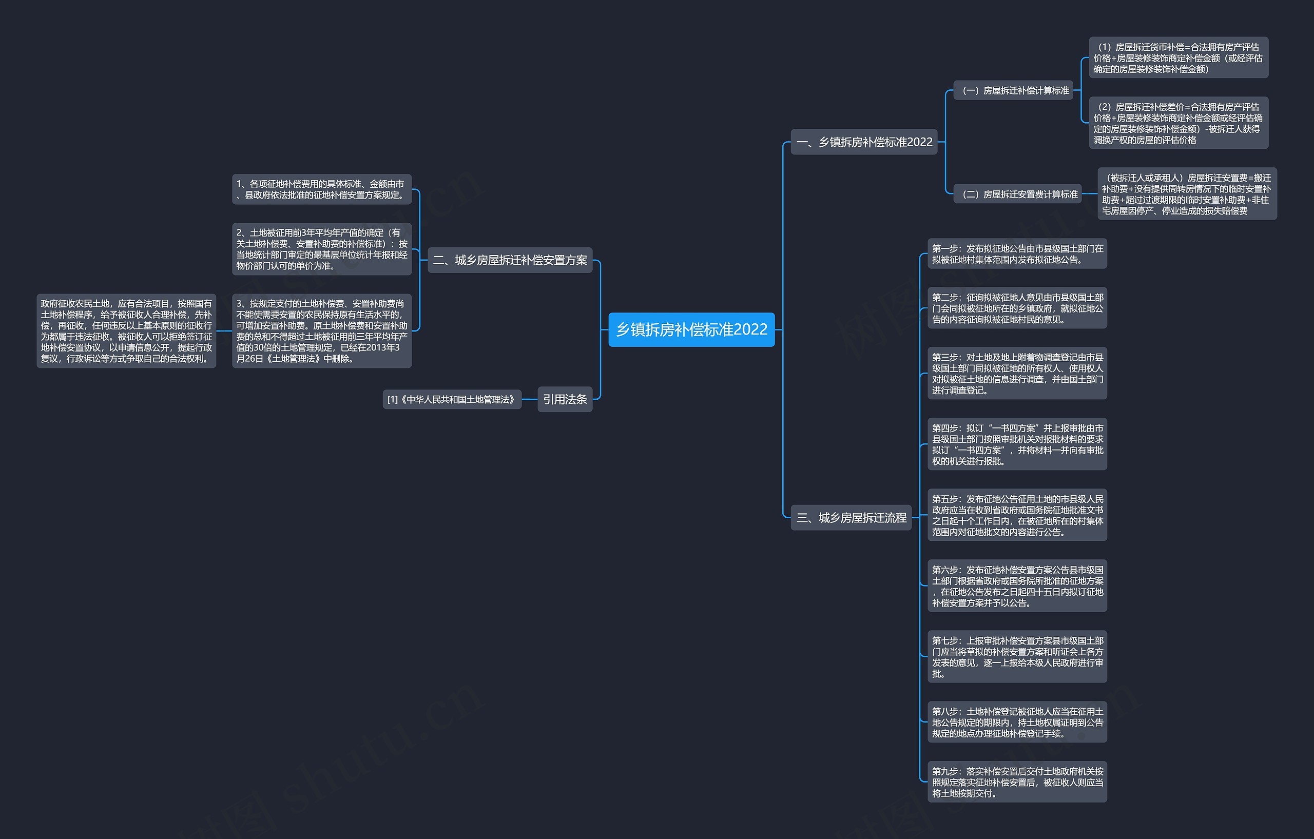 乡镇拆房补偿标准2022思维导图