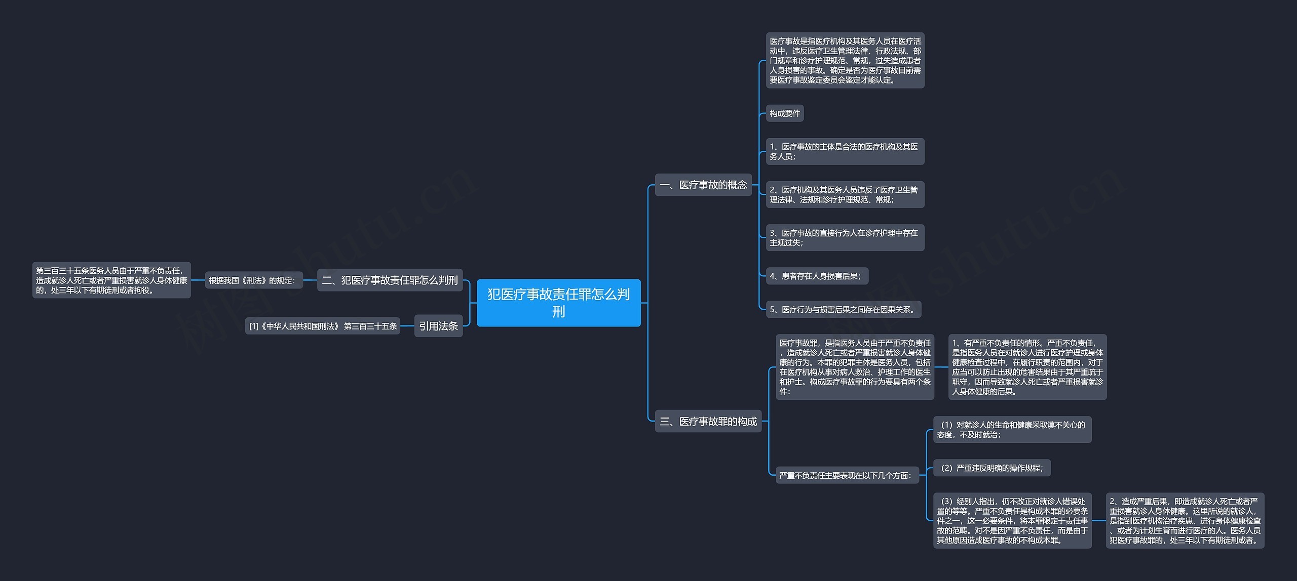 犯医疗事故责任罪怎么判刑思维导图