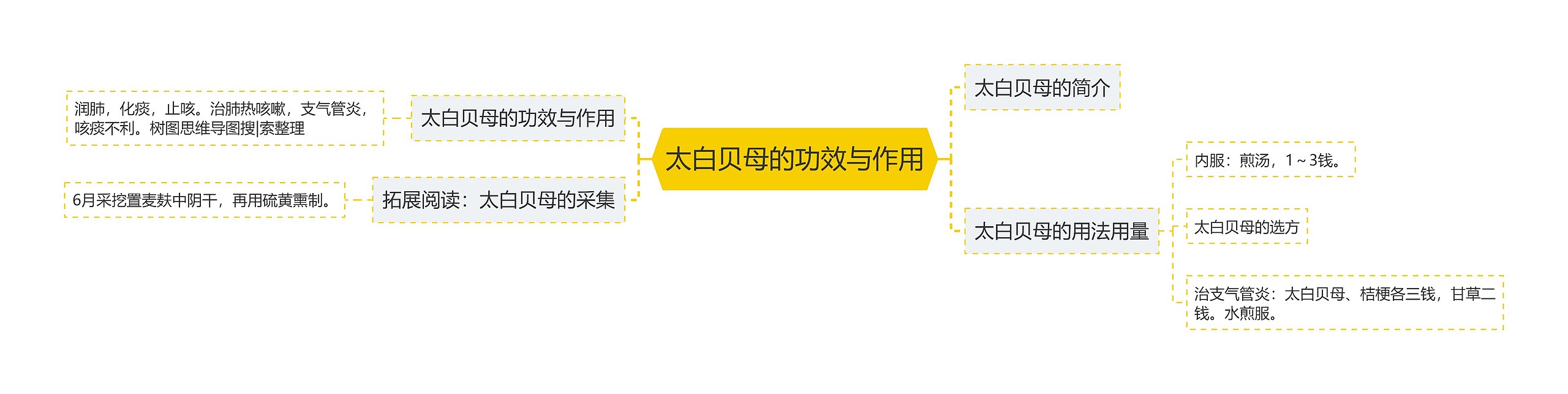 太白贝母的功效与作用思维导图