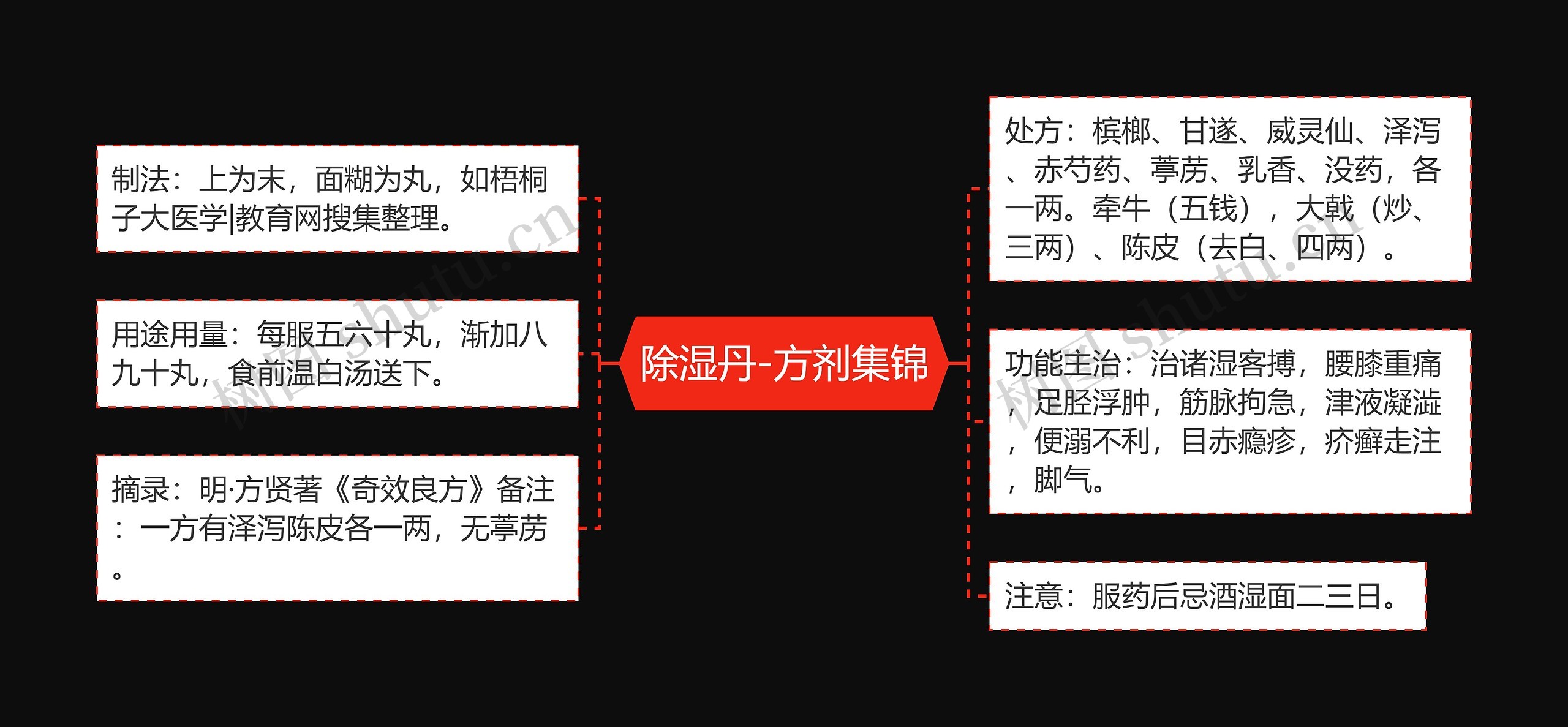 除湿丹-方剂集锦思维导图