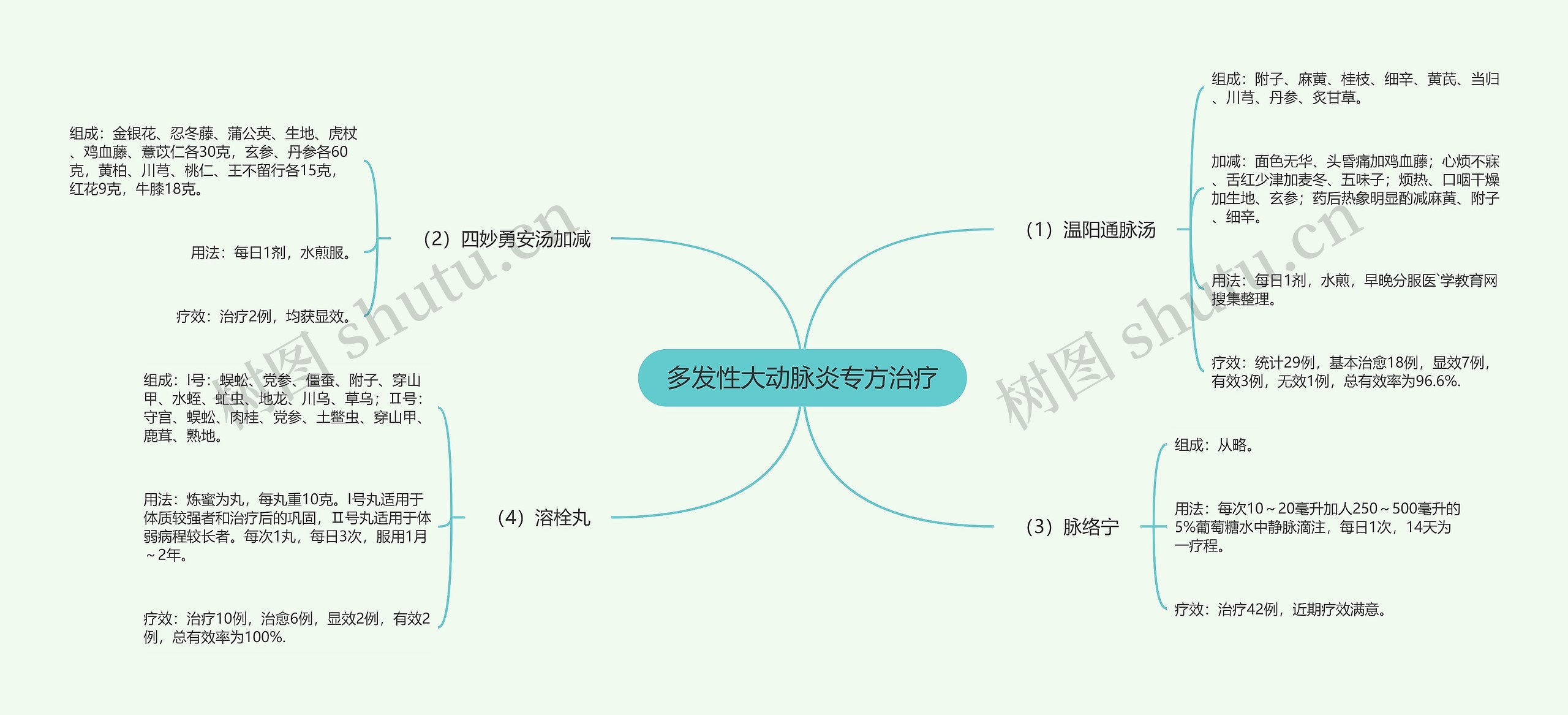 多发性大动脉炎专方治疗思维导图