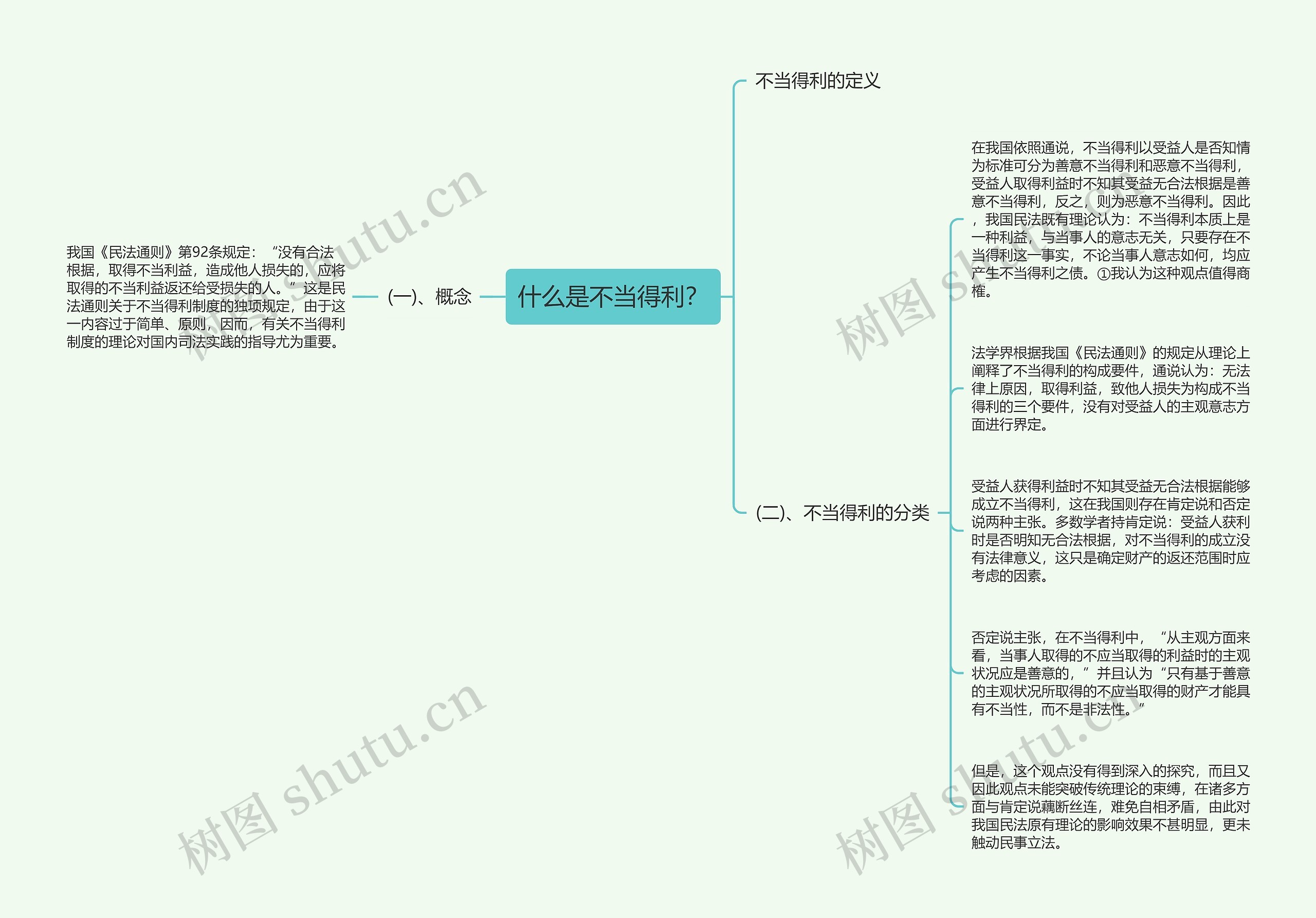 什么是不当得利？思维导图