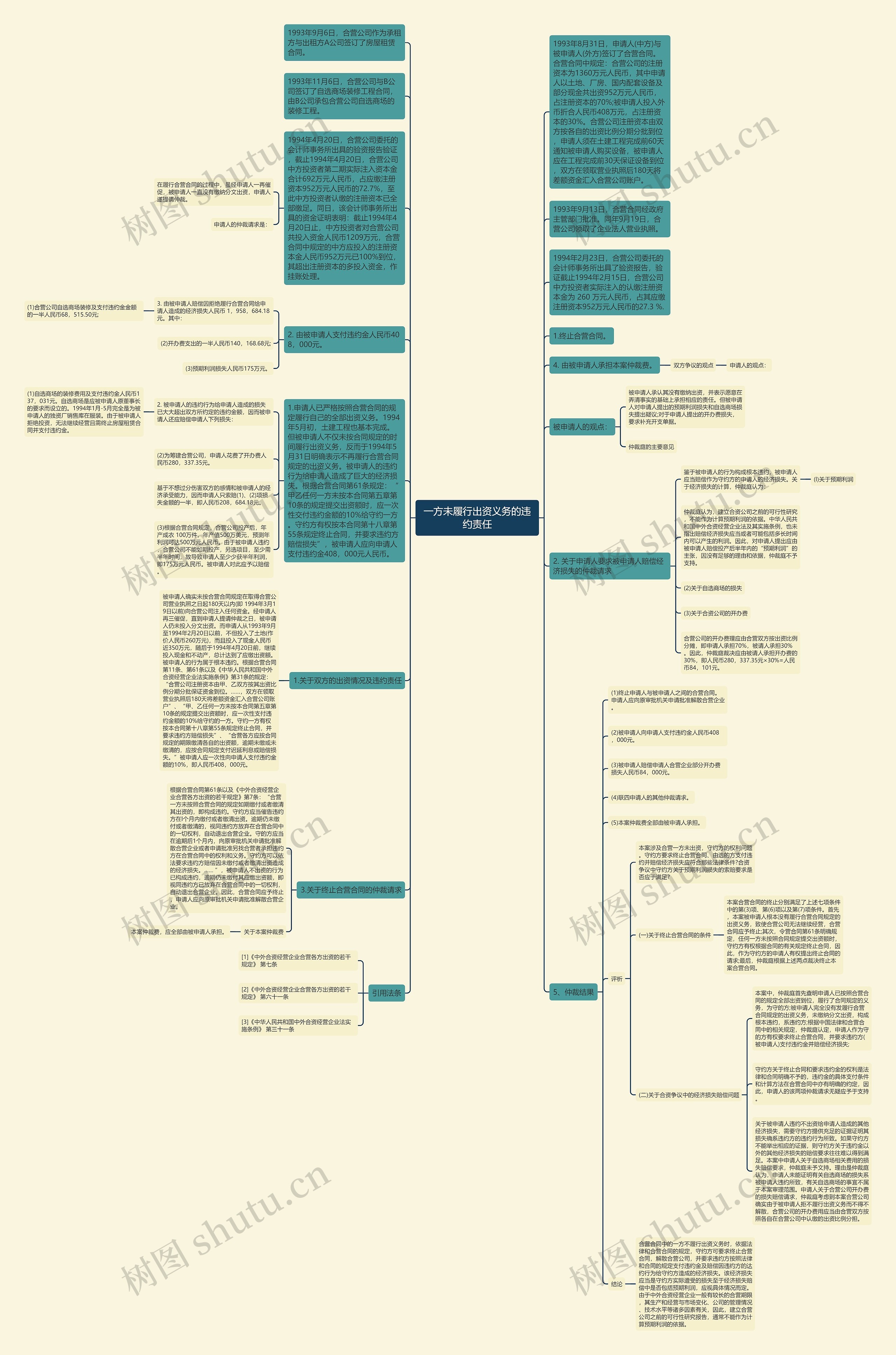 一方未履行出资义务的违约责任思维导图
