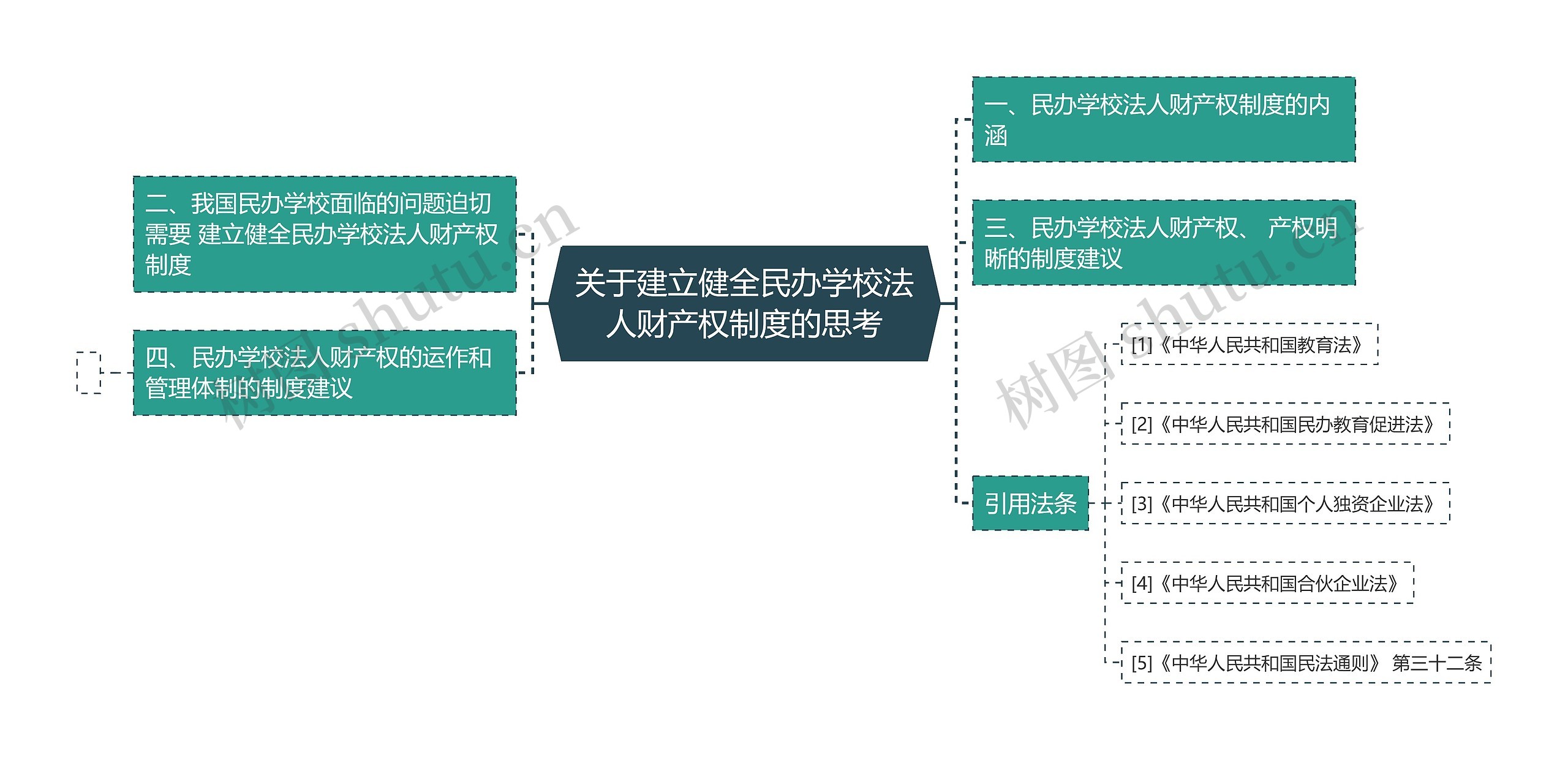 关于建立健全民办学校法人财产权制度的思考思维导图