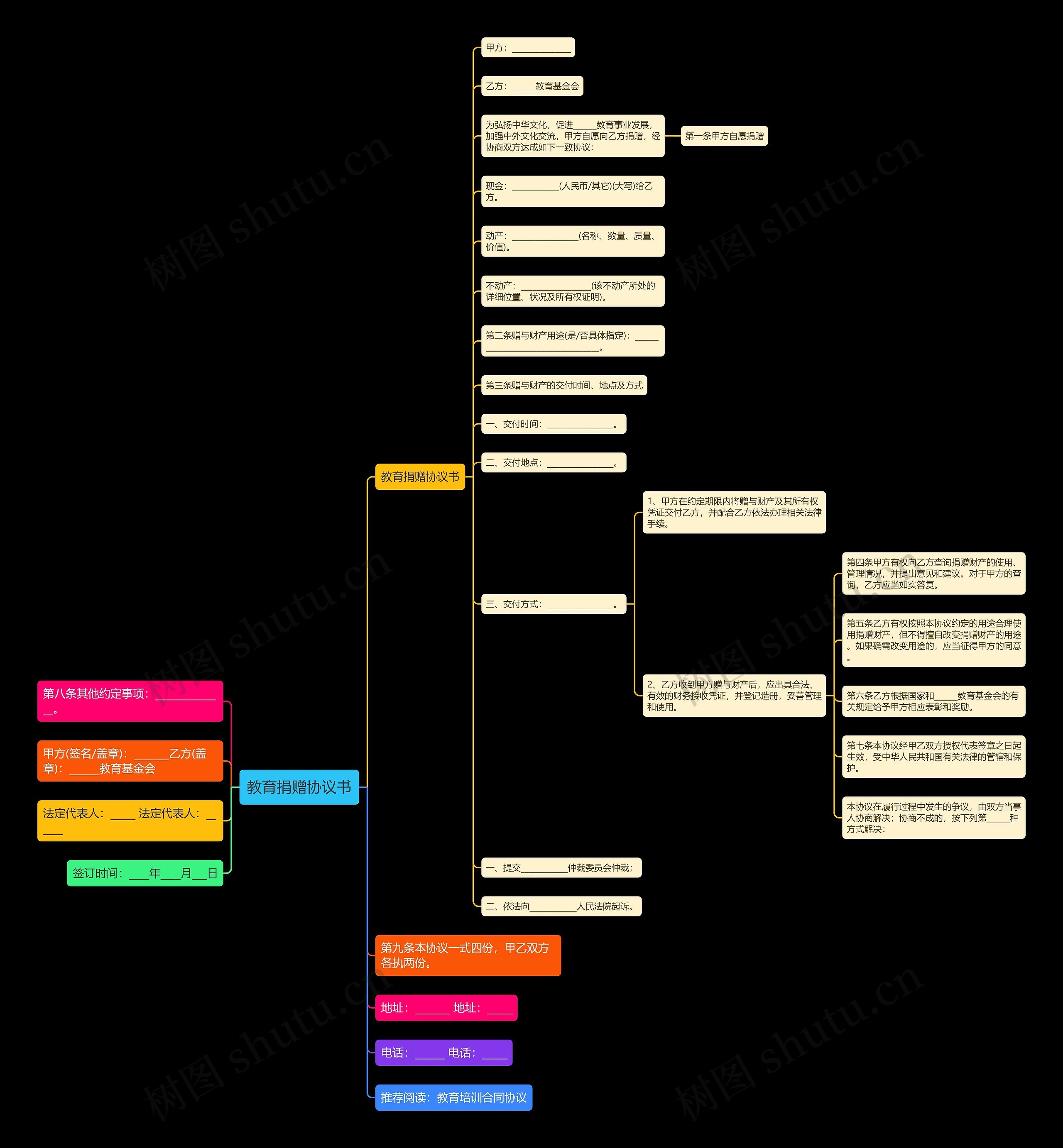 教育捐赠协议书思维导图