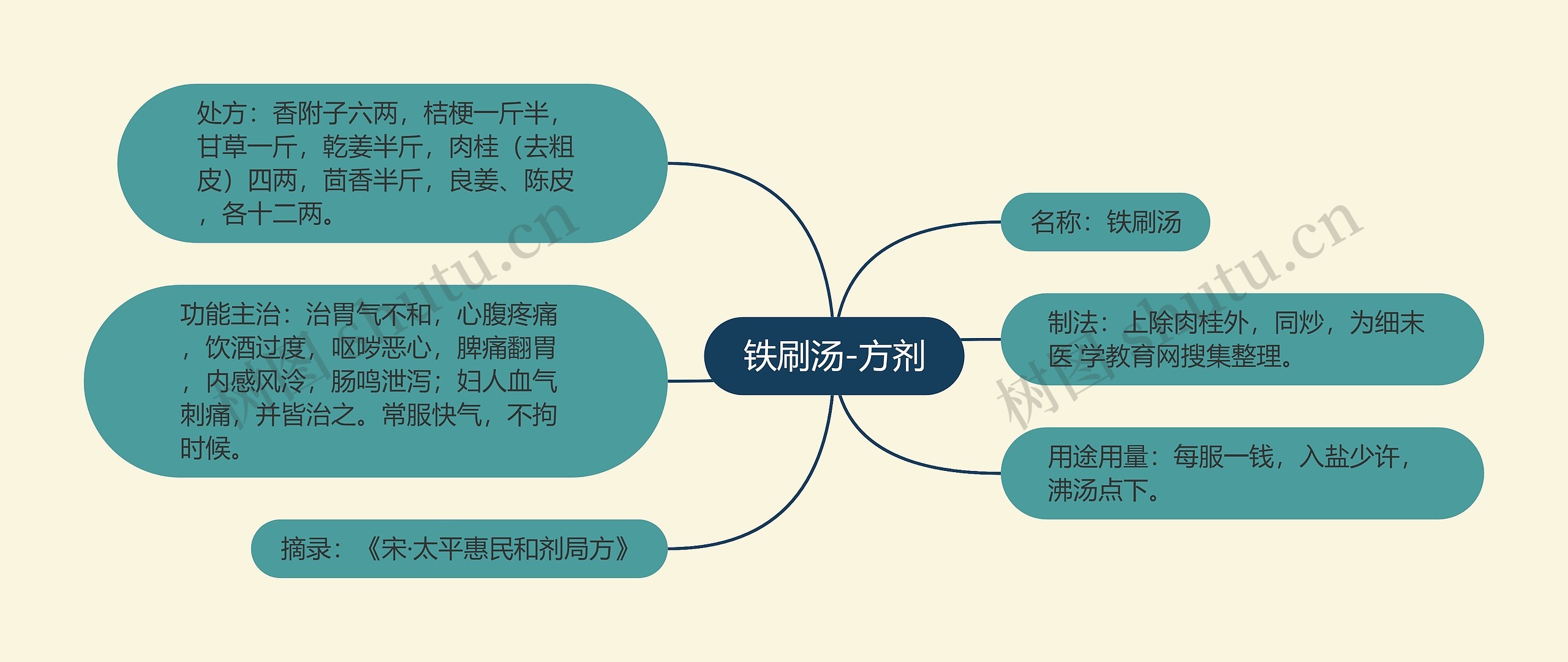 铁刷汤-方剂思维导图