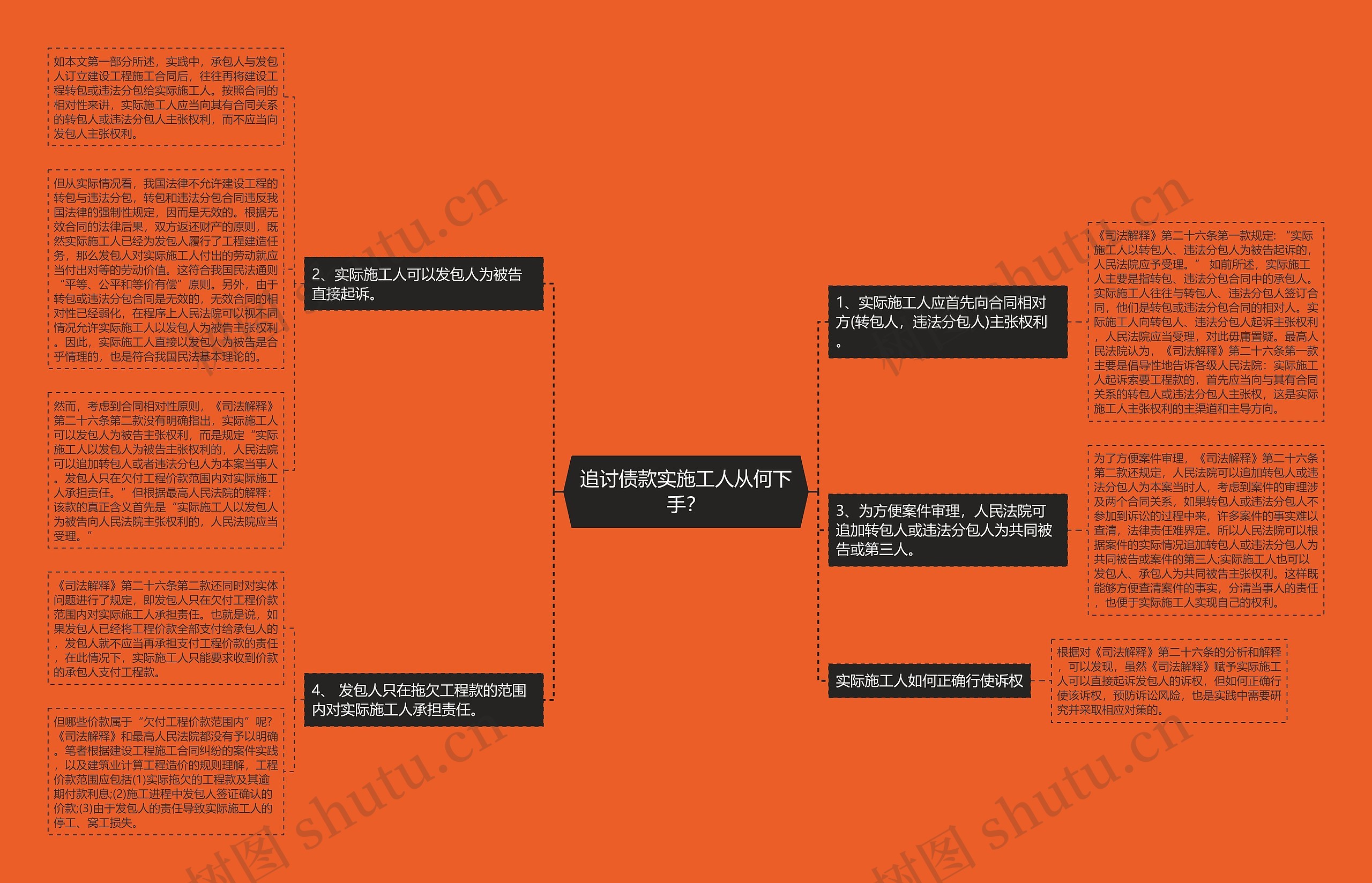 追讨债款实施工人从何下手？思维导图