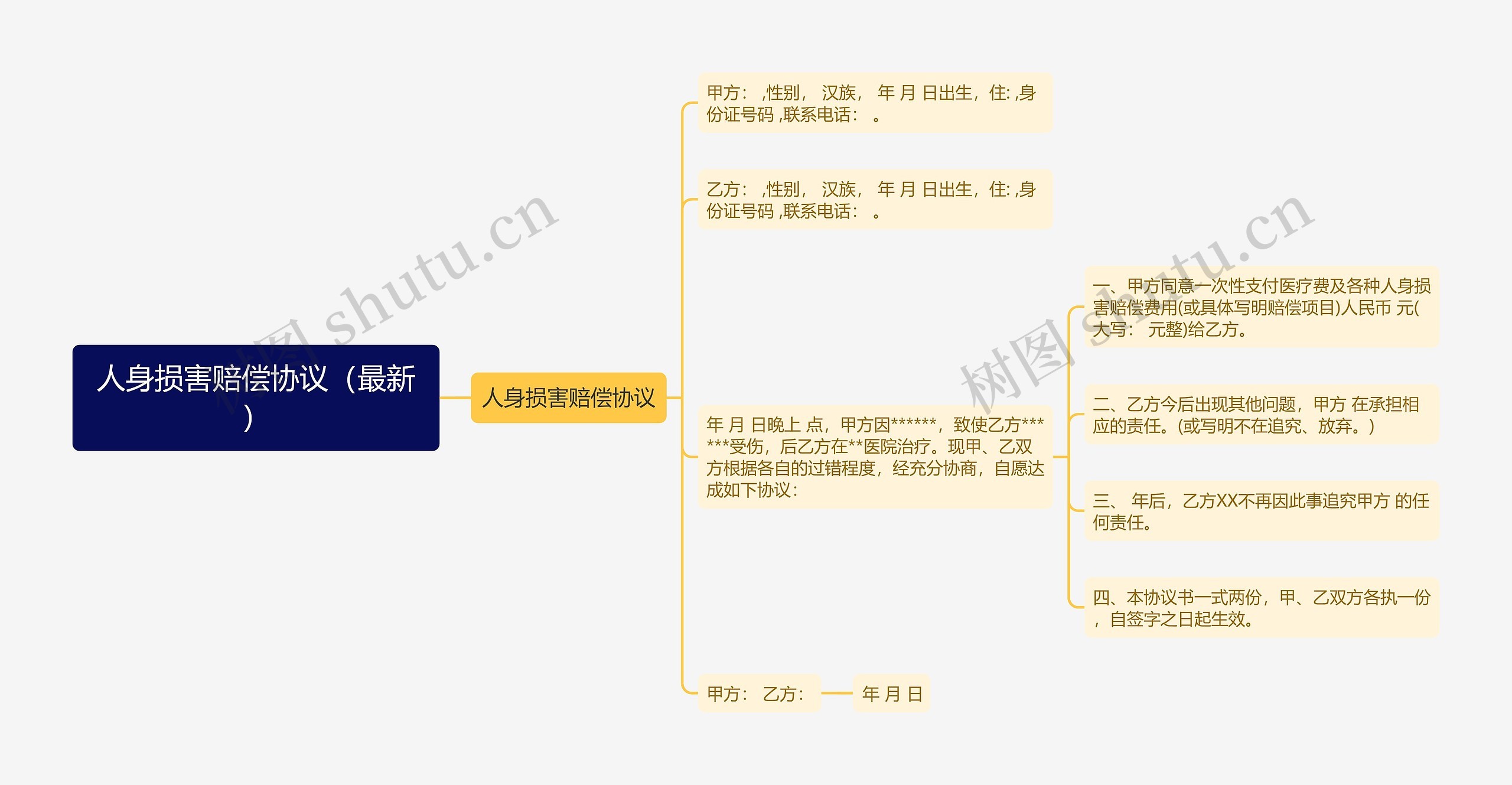 人身损害赔偿协议（最新）思维导图