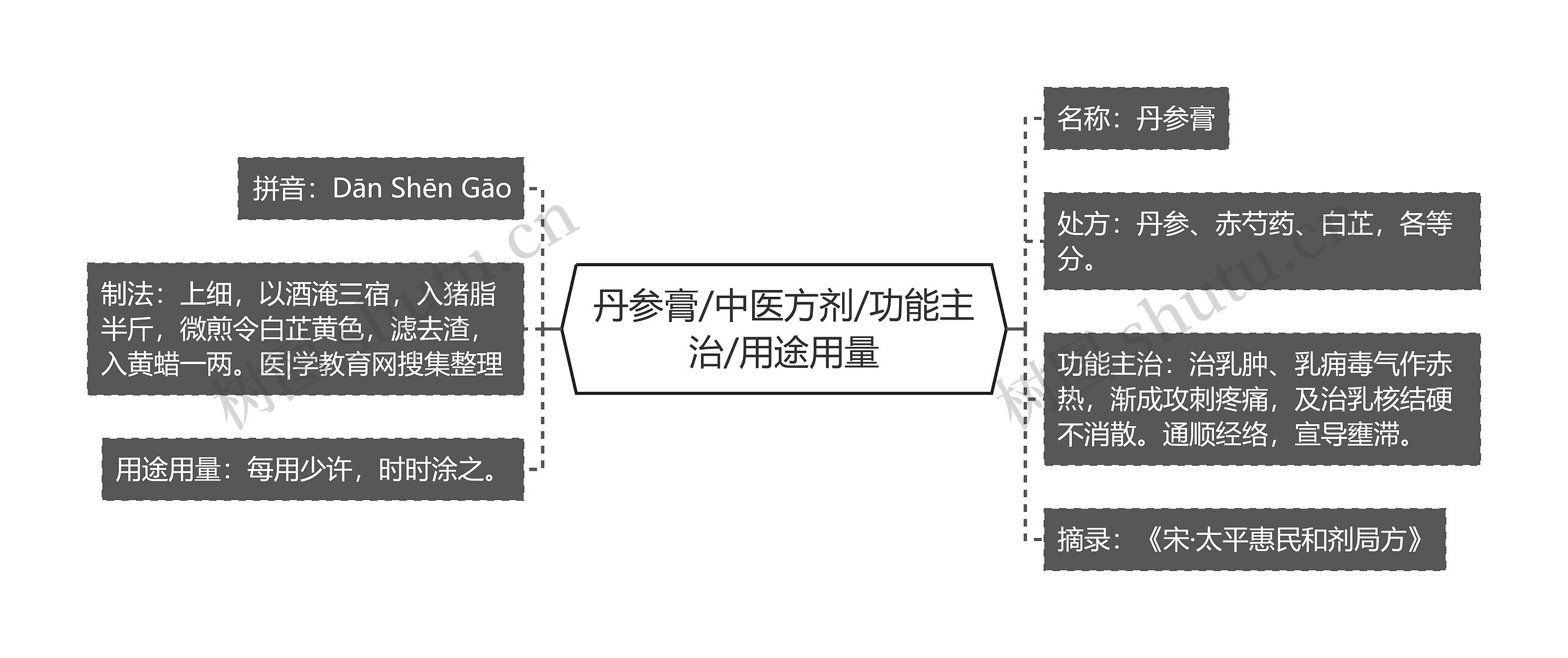 丹参膏/中医方剂/功能主治/用途用量思维导图